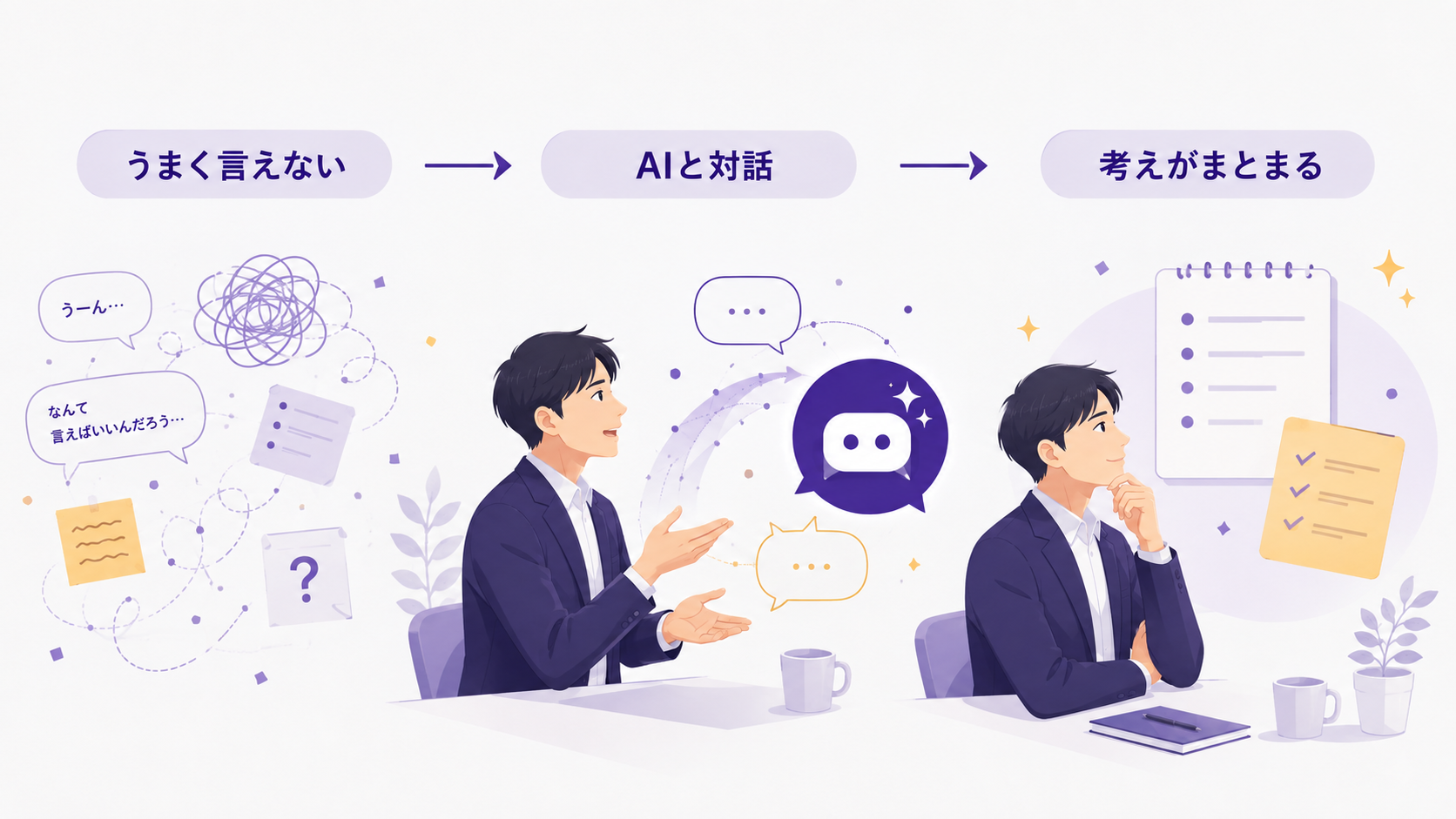 曖昧な考えをAIとの対話によって具体化する3段階の流れ