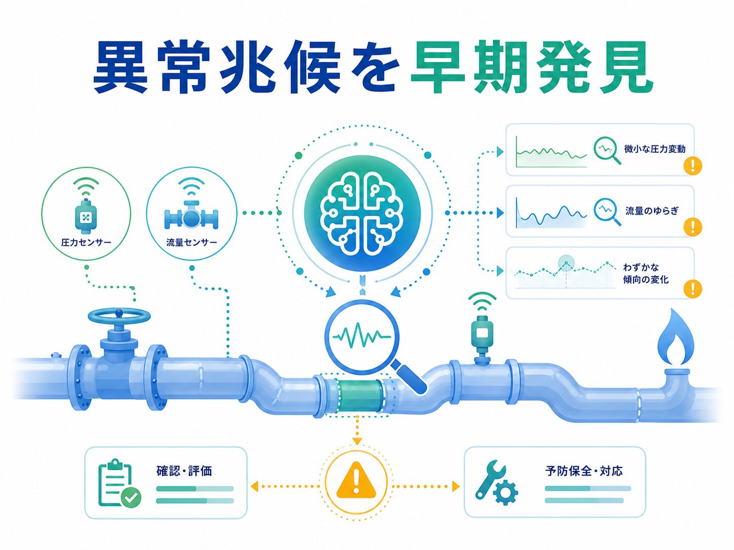 ガス設備の異常兆候を早期発見