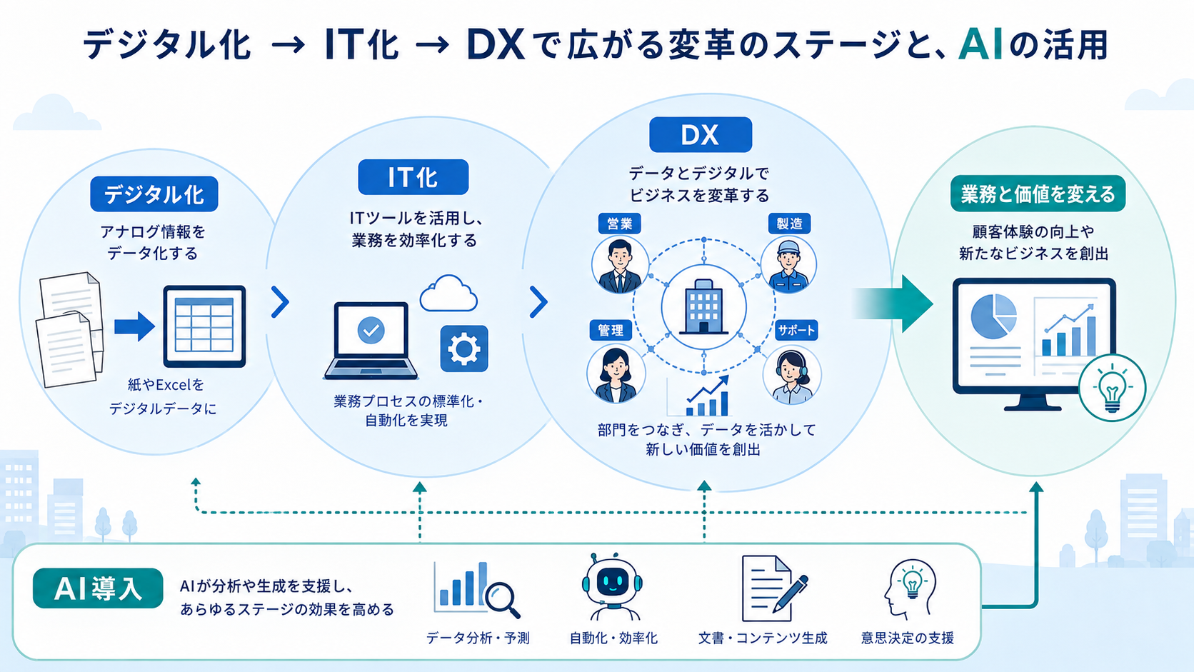 デジタル化、IT化、DXとAI導入の関係を示した概念図