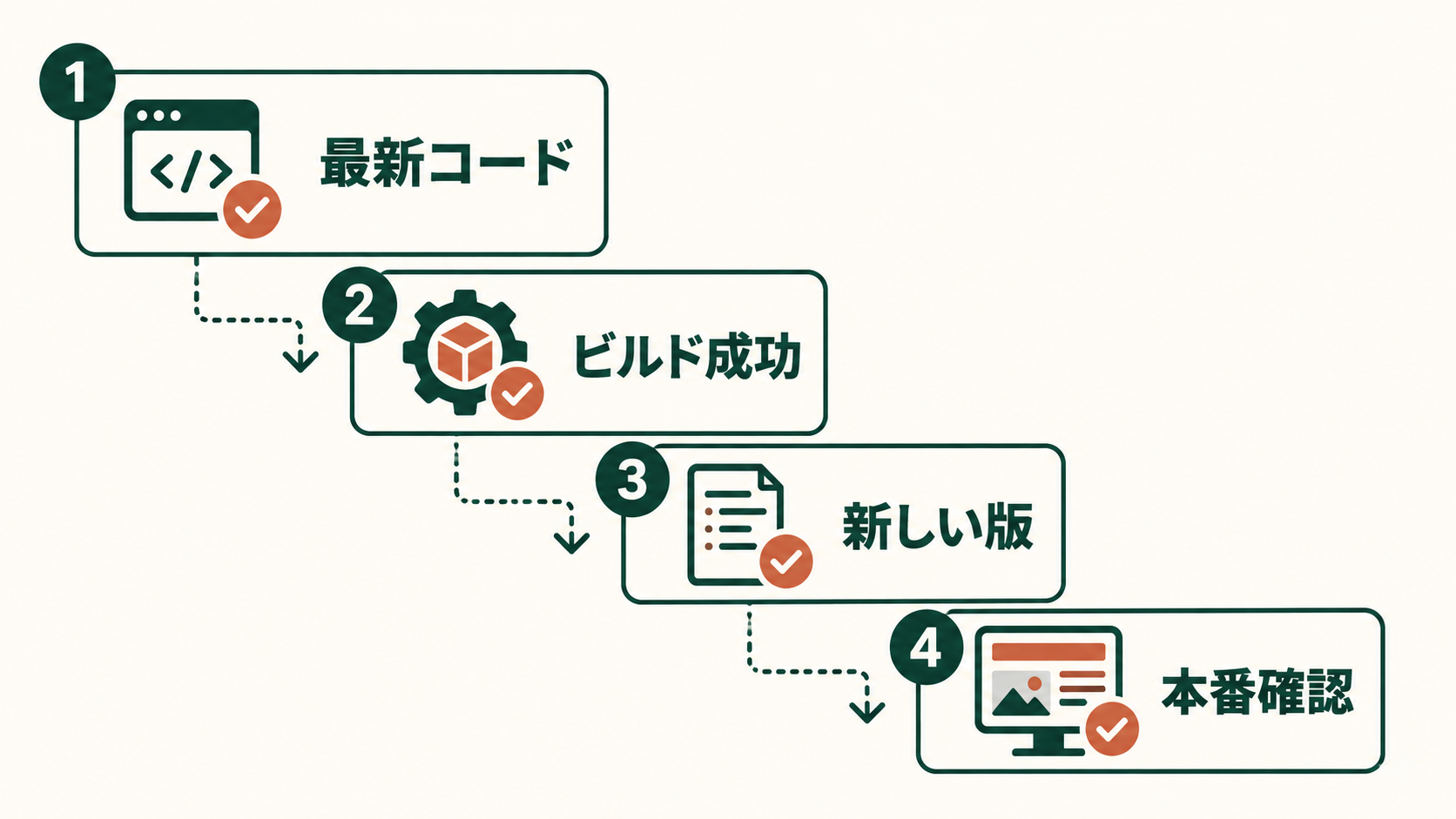 GitHub、Cloud Build、Cloud Run、本番の順にデプロイ状況を確認する流れ