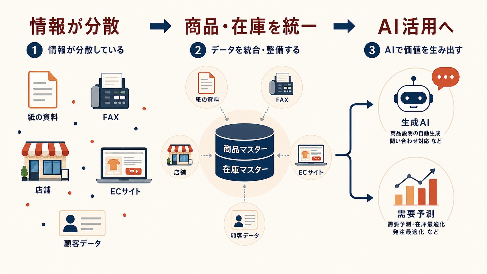 分散した商品と在庫情報を統一してAI活用へ進む3段階の図