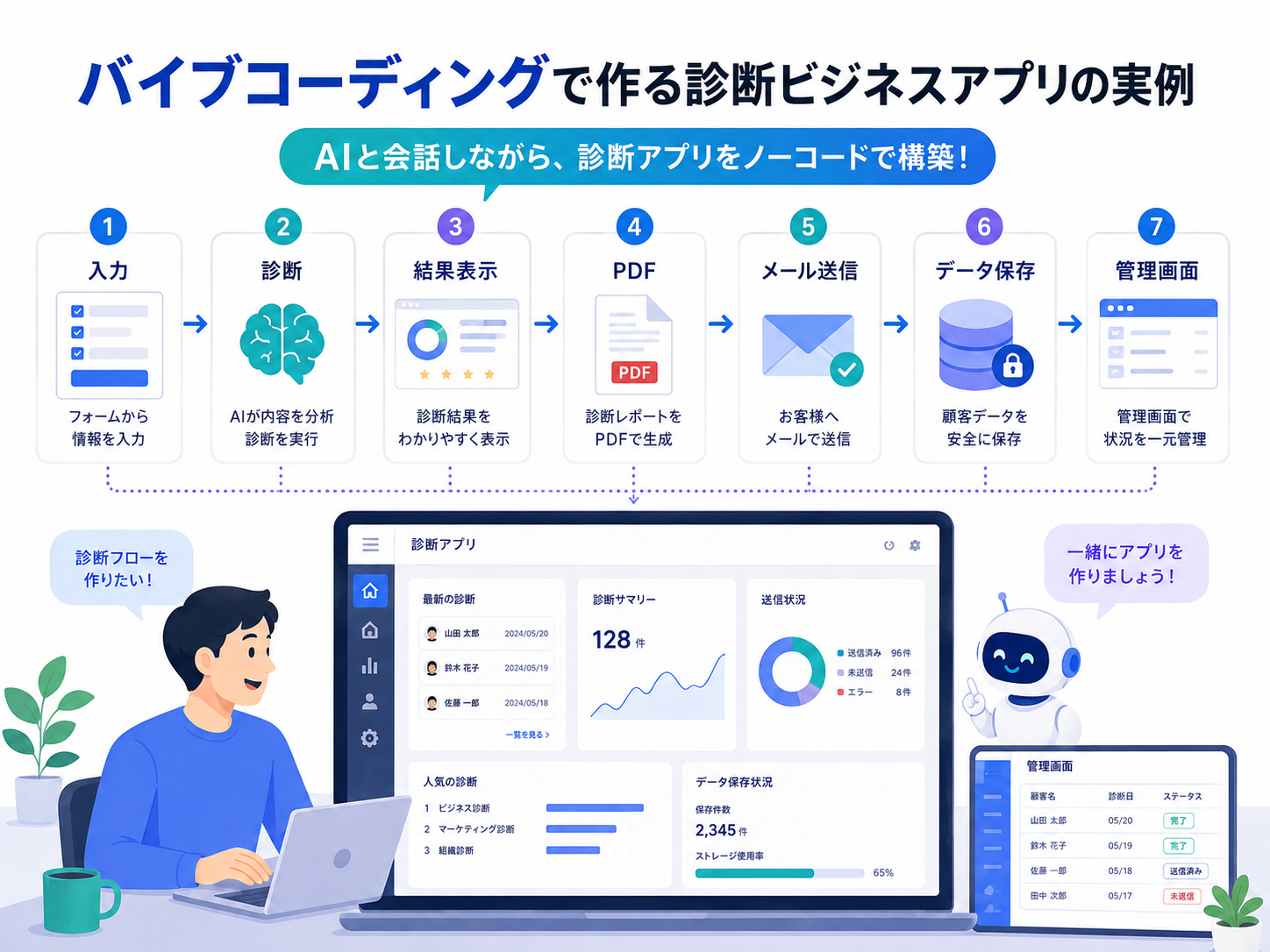 画像 バイブコーディングで入力から診断結果やPDF生成まで行う業務アプリのイメージ