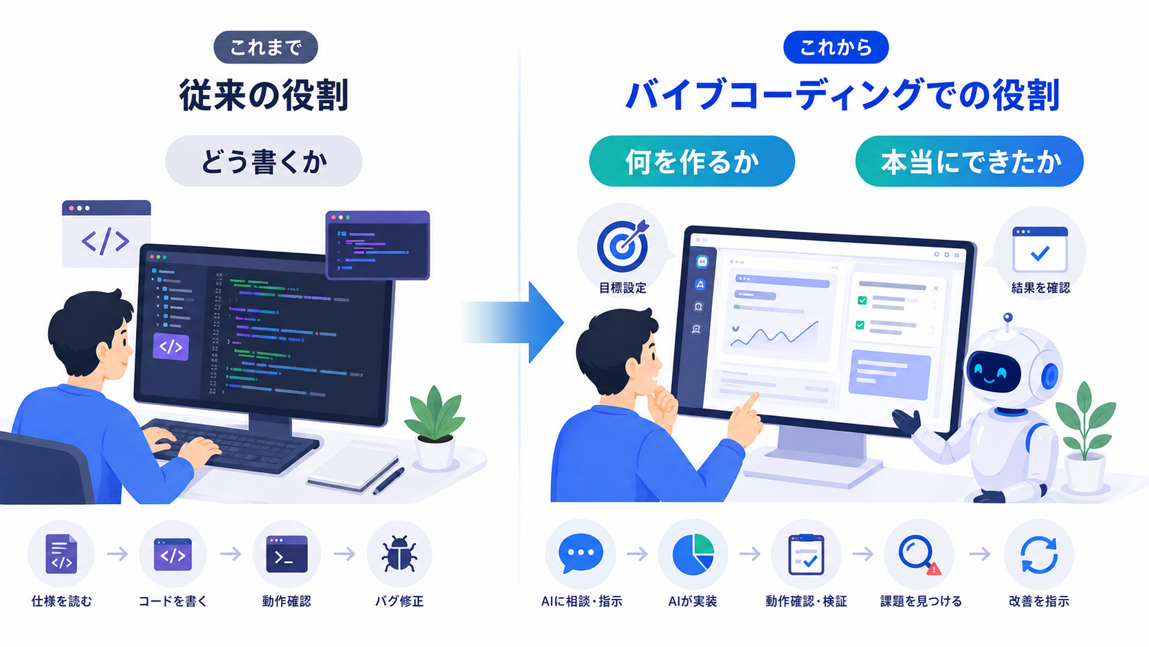 画像 バイブコーディングで人間の役割がコード作成から目的設定と確認へ変わるイメージ