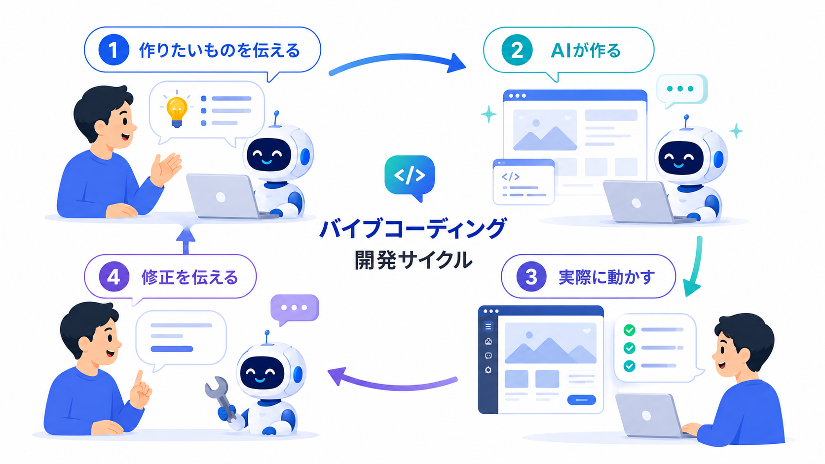 画像 バイブコーディングでAIへの指示と動作確認を繰り返す開発サイクル