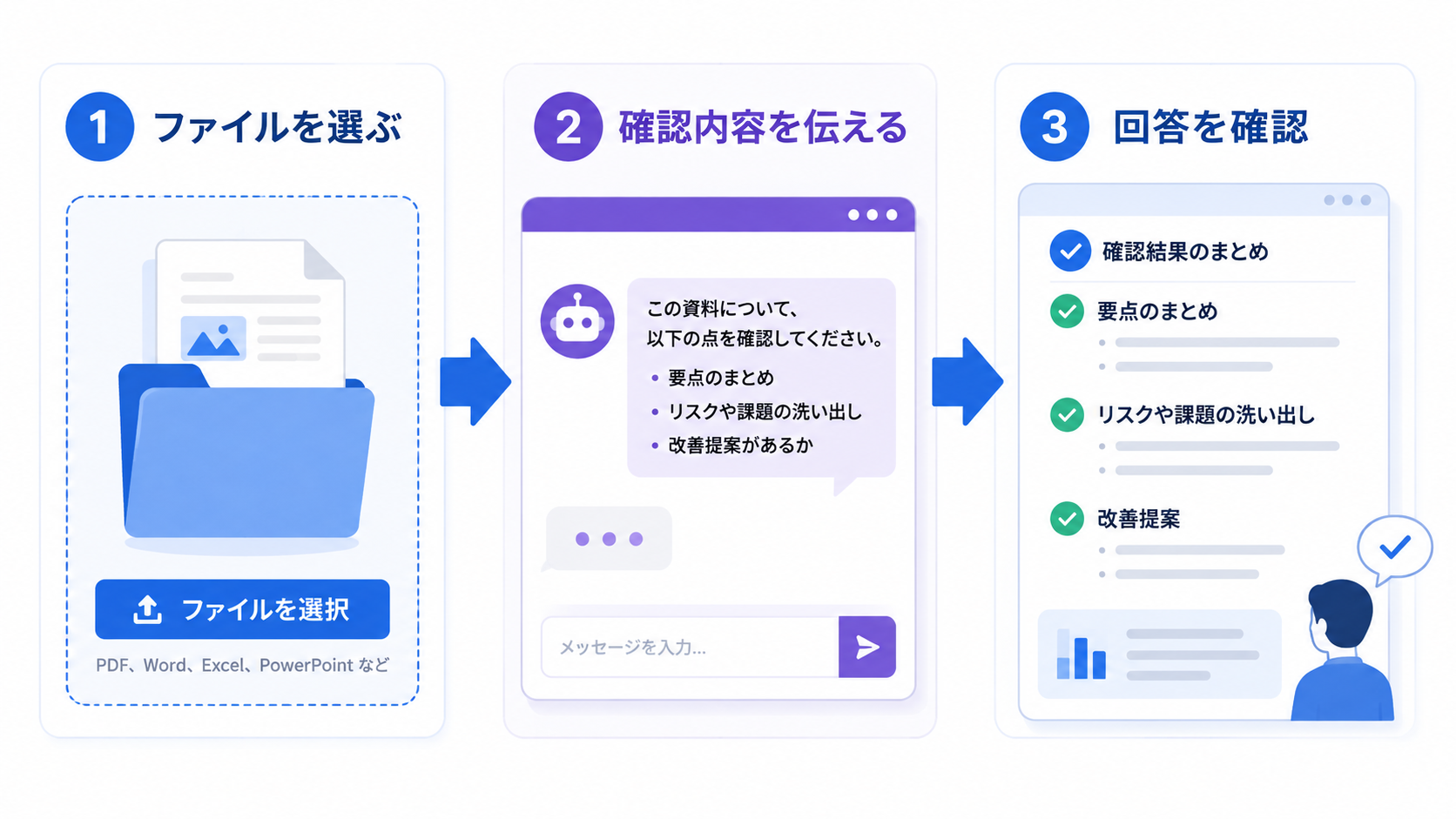 画像 ファイルをアップロードして確認内容を指定し回答を確認する流れ