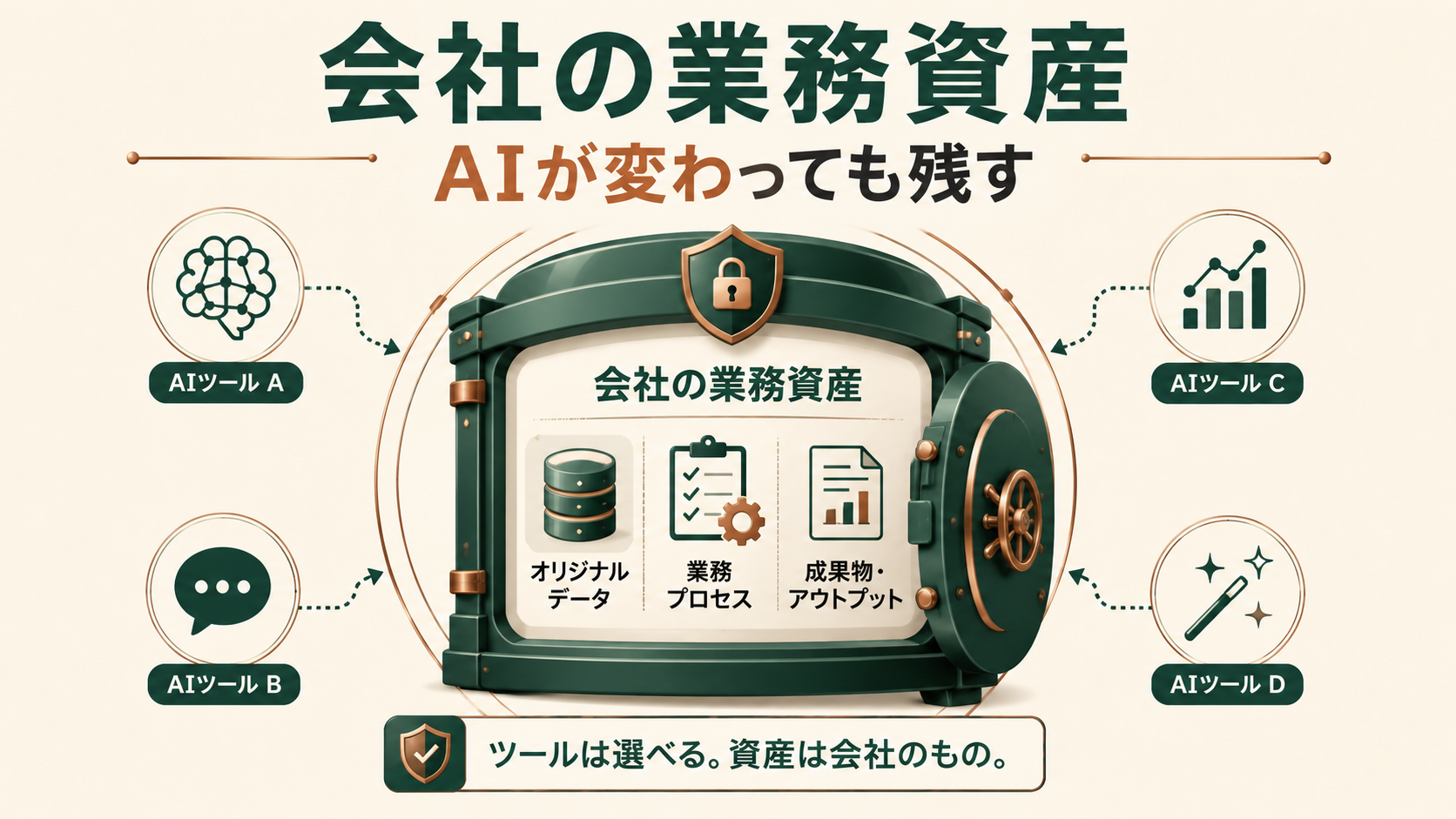 AIサービスではなく自社のデータや業務手順を中心に管理するベンダーロックイン対策