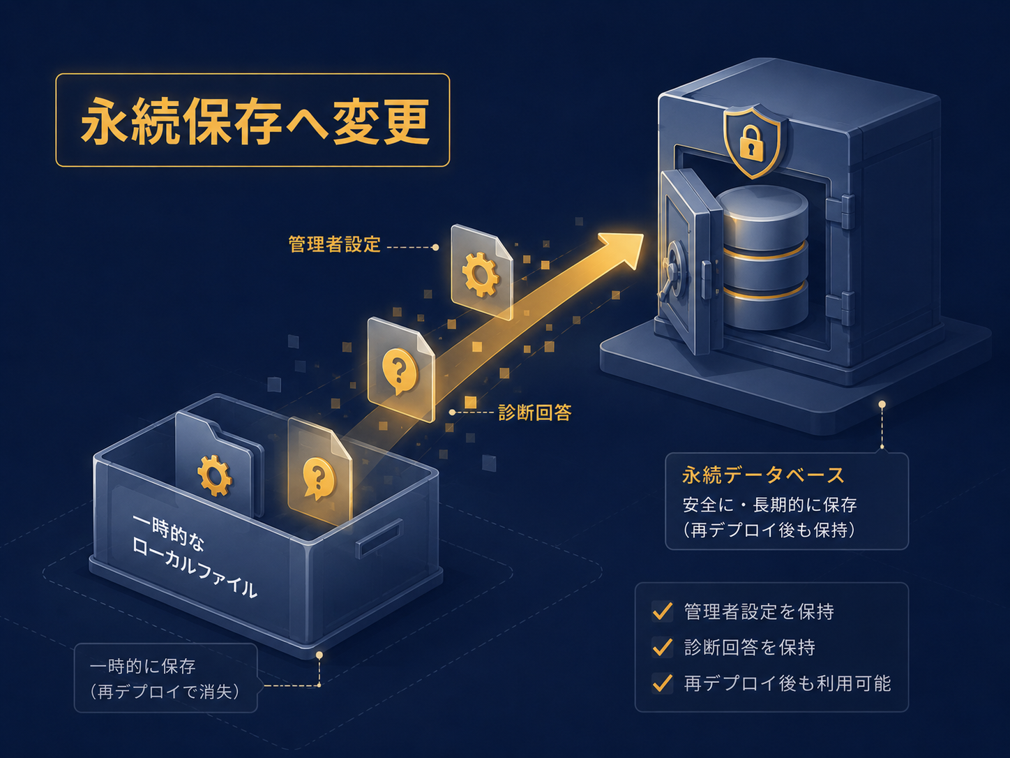 管理者設定と診断回答の保存先をローカルファイルから永続データベースへ変更するイメージ