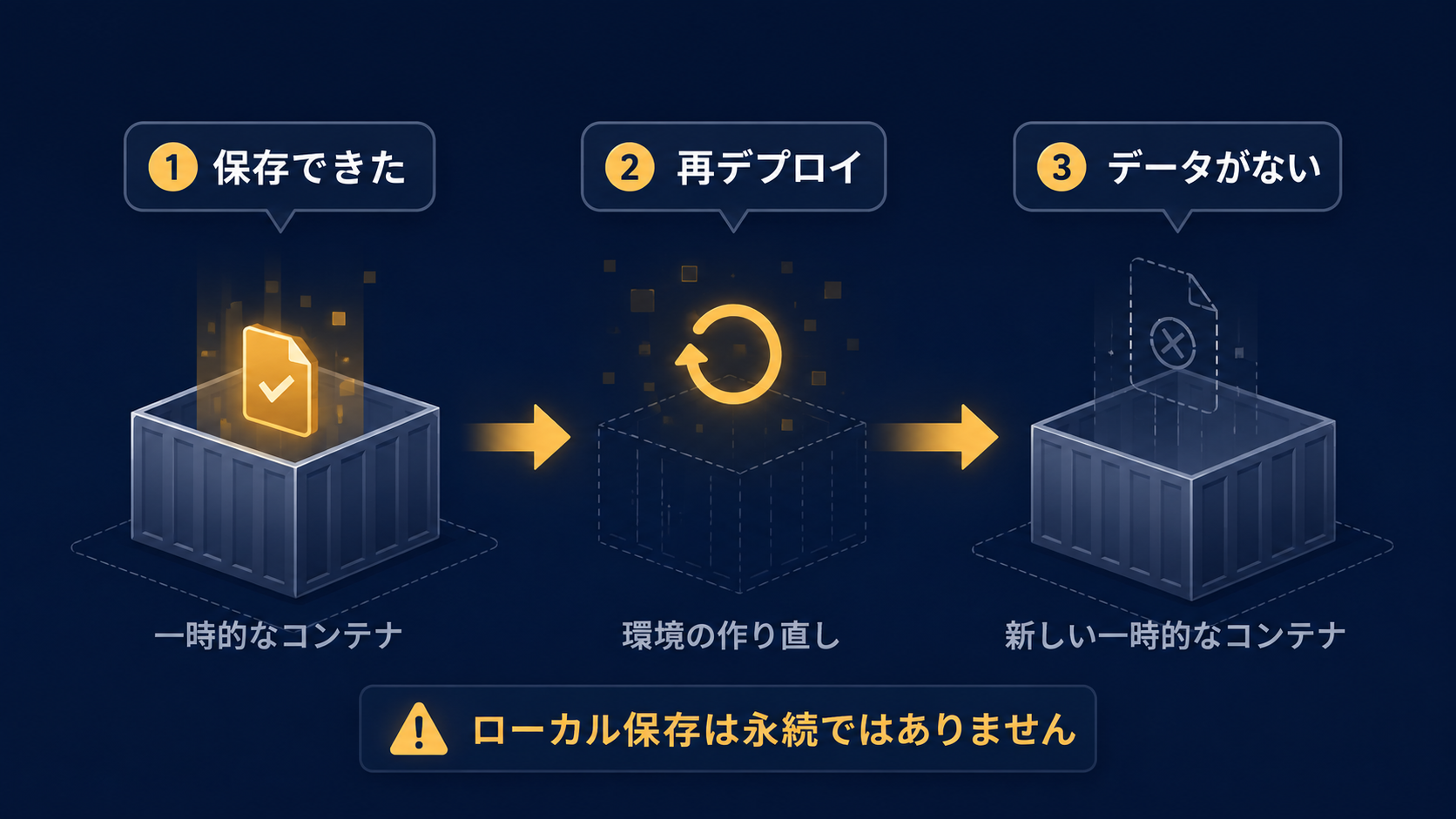 Cloud Runのローカル保存データが再デプロイ後に残らない流れ
