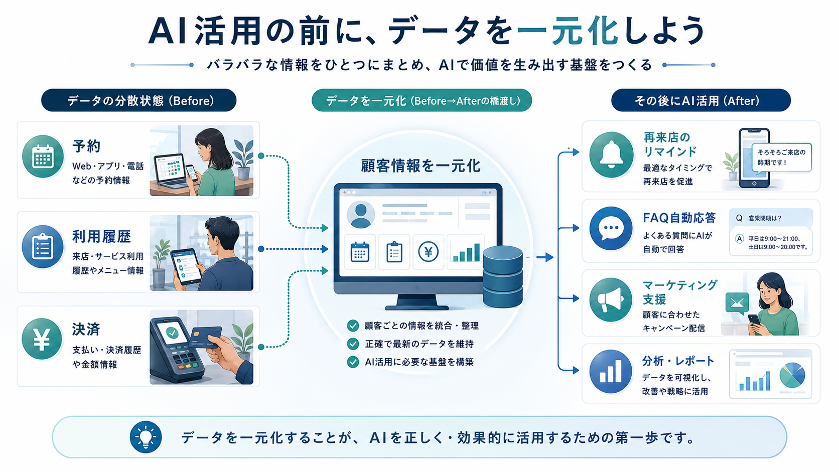 予約・利用履歴・決済を顧客情報へ一元化してからAIを活用する流れ