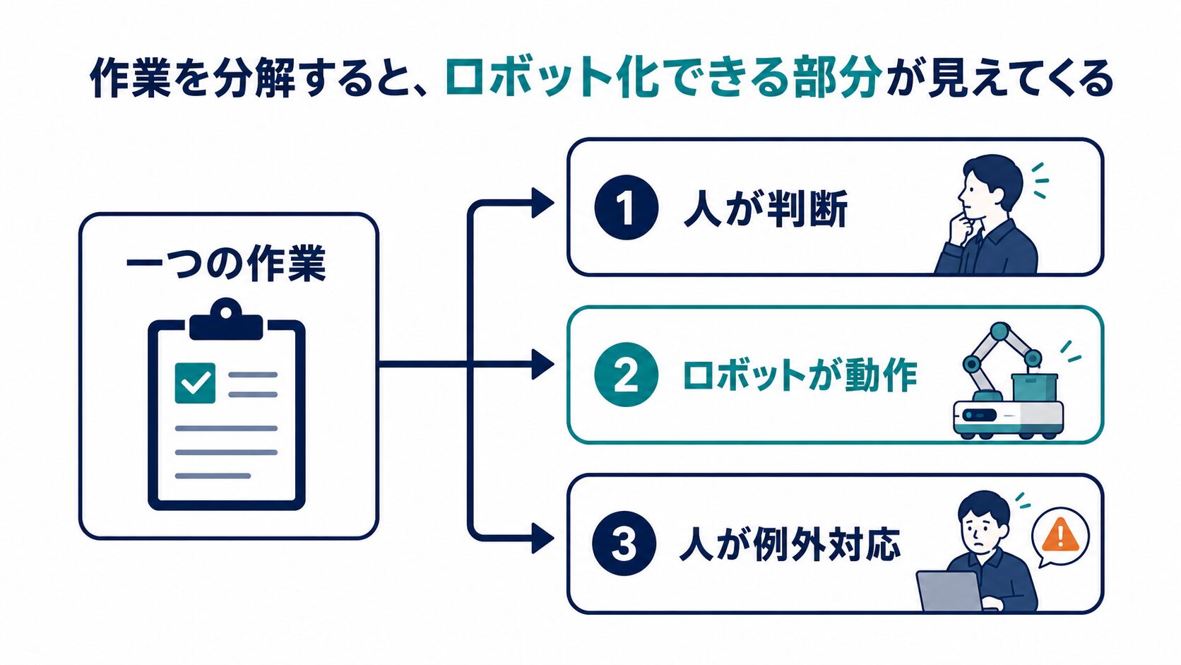 人とロボットの役割分担図：人が判断／ロボットが動作／人が例外対応