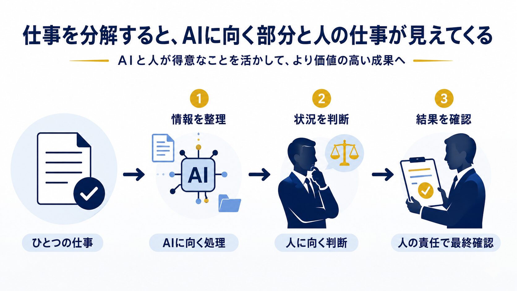 画像 仕事を情報整理、状況判断、結果確認に分けてAIと人間の役割を示した図