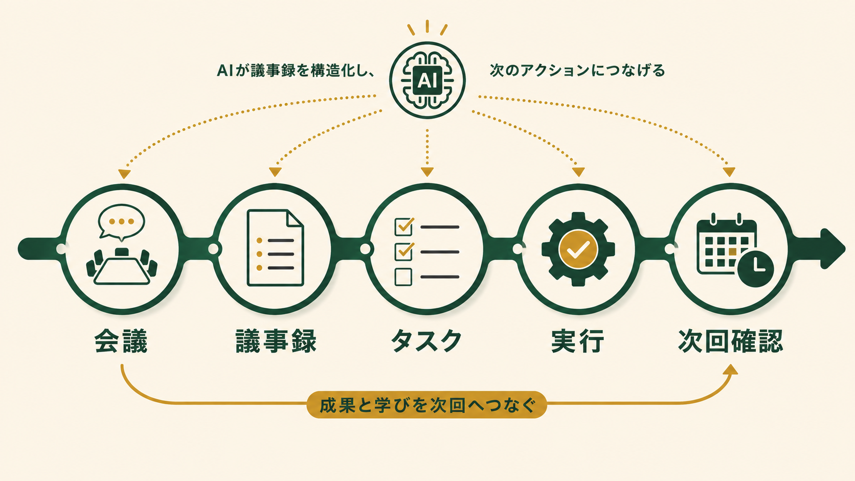 会議から議事録作成、タスク実行、次回確認までをつなぐ業務フロー