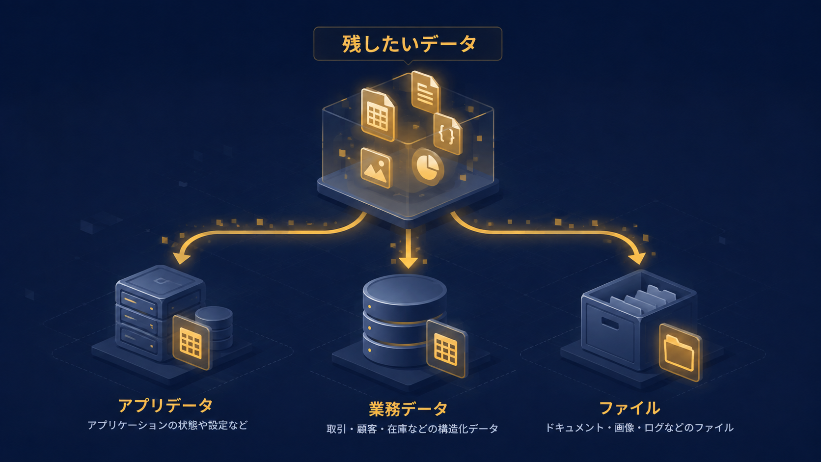 アプリデータ・業務データ・ファイルごとに永続保存先を使い分ける図