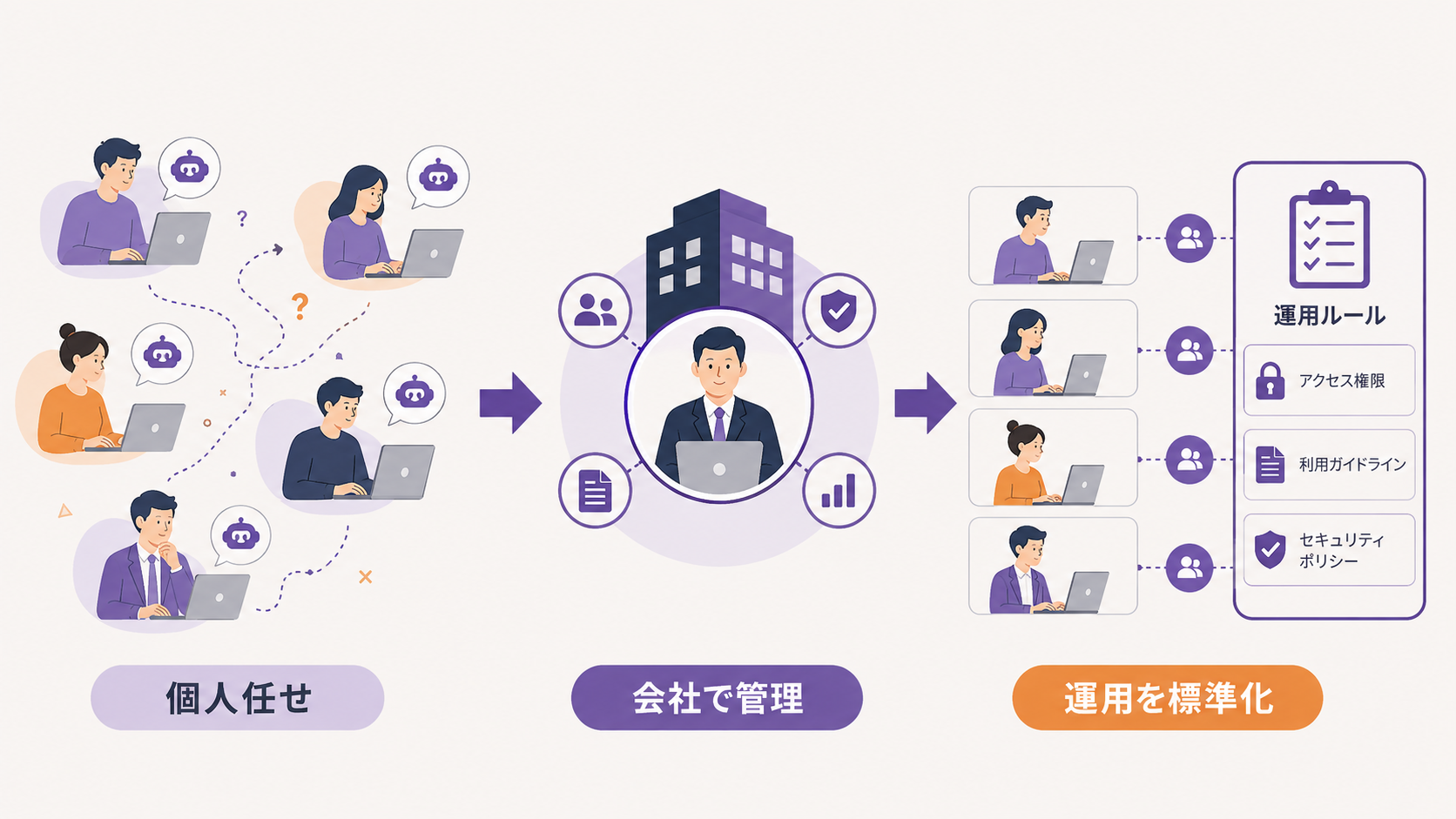 個人任せのChatGPT利用から会社管理へ移行する流れ