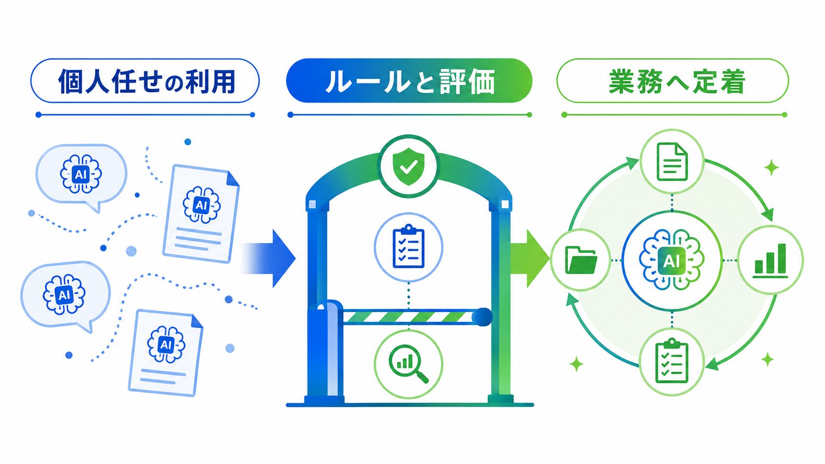画像 生成AIの個人利用をルールと品質評価によって標準工程へ移行する図