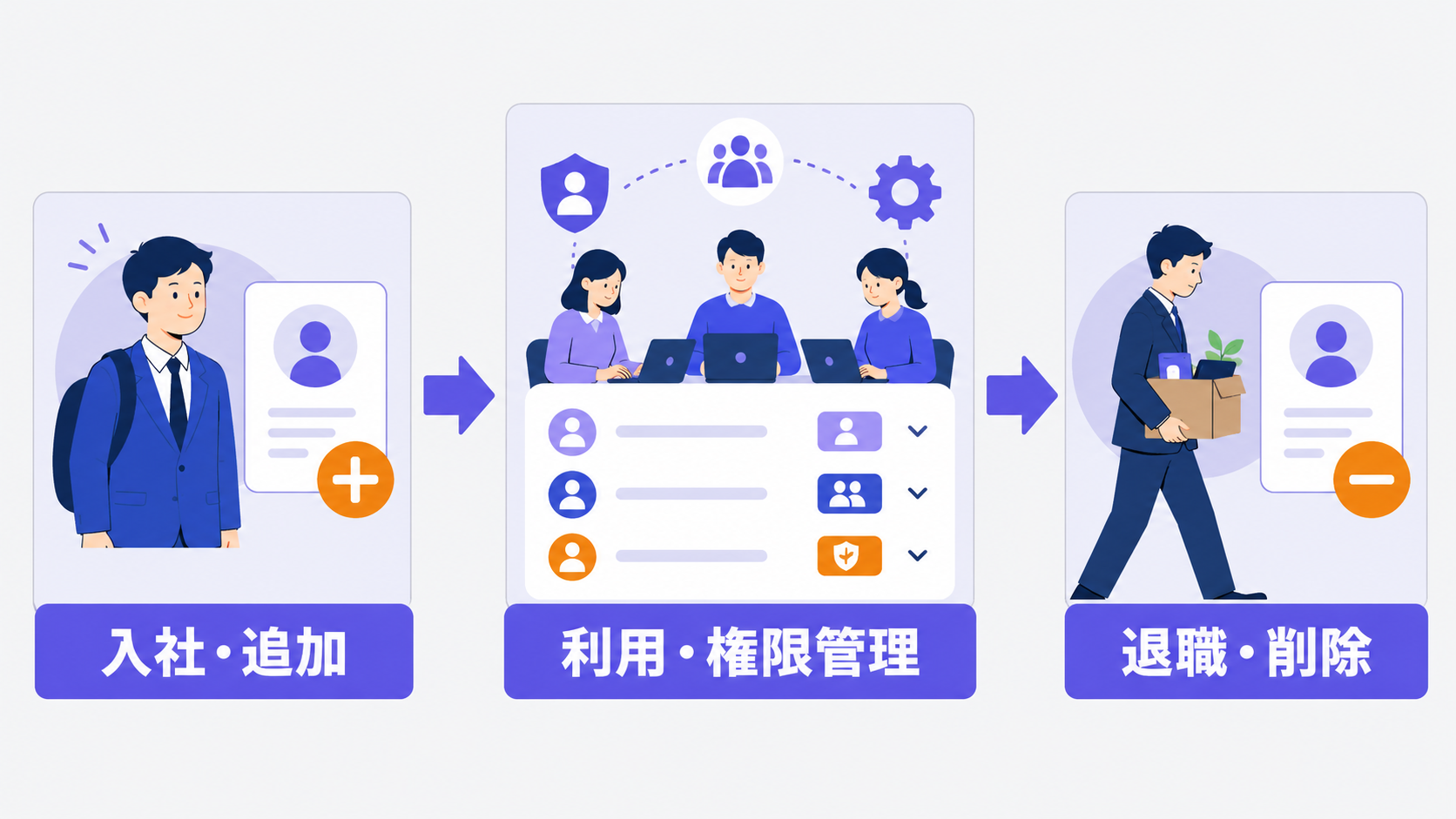 入社から利用、退職までChatGPT Businessのメンバーを管理する流れ