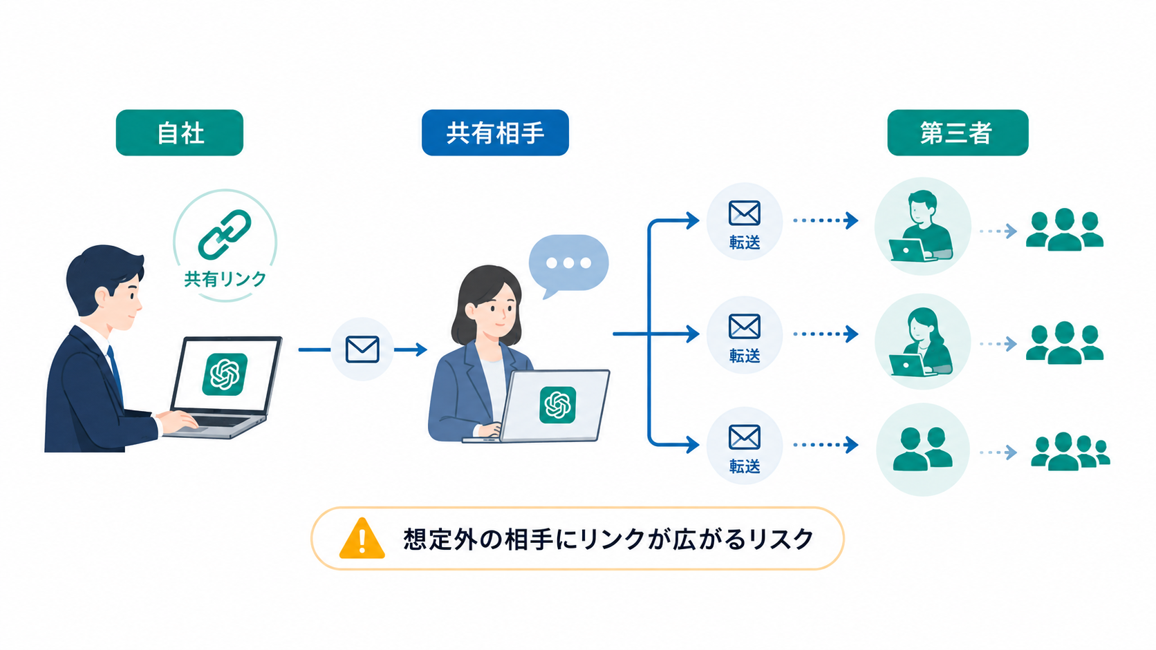 画像 ChatGPT共有リンクが転送され第三者へ広がる可能性を示す図