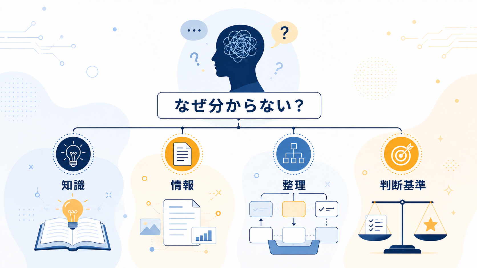 分からない原因を知識・情報・整理・判断基準へ分解する図