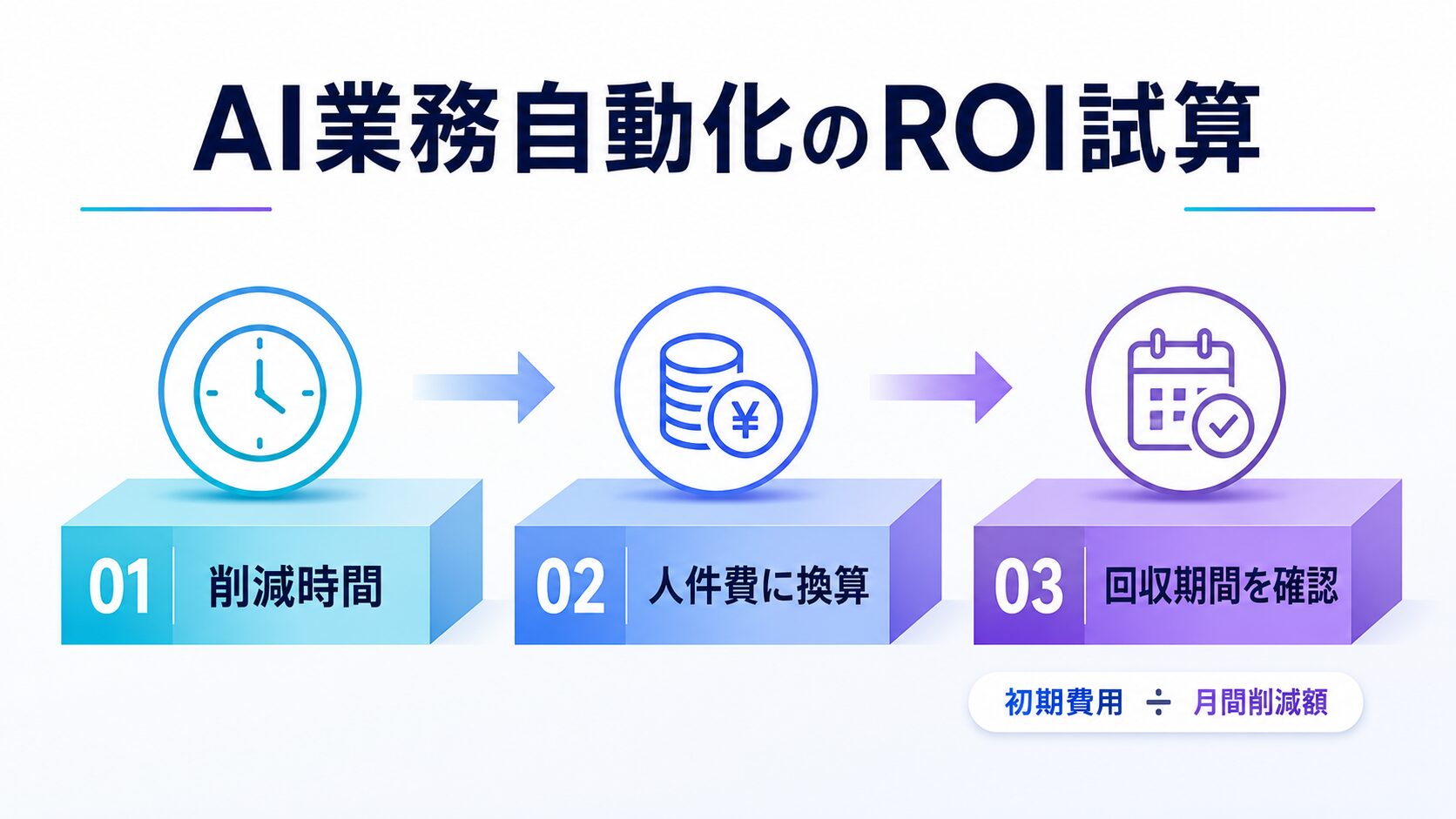 画像 削減時間と人件費からAI開発費の回収期間を計算する流れ