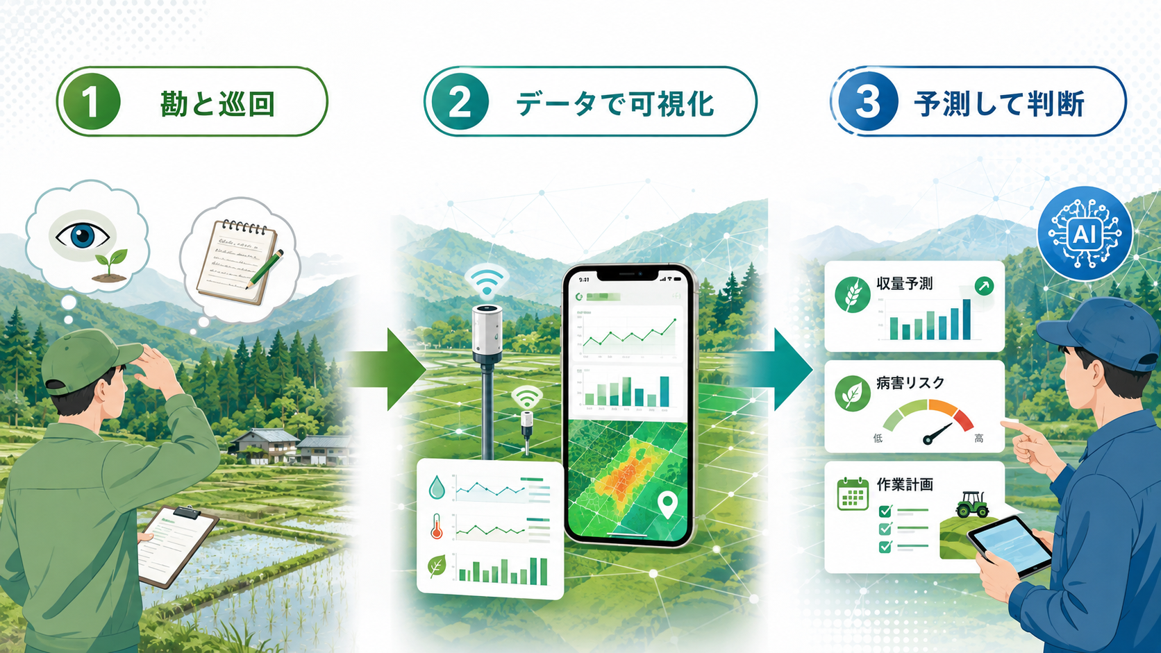 勘と巡回からデータで可視化し予測して判断する流れ