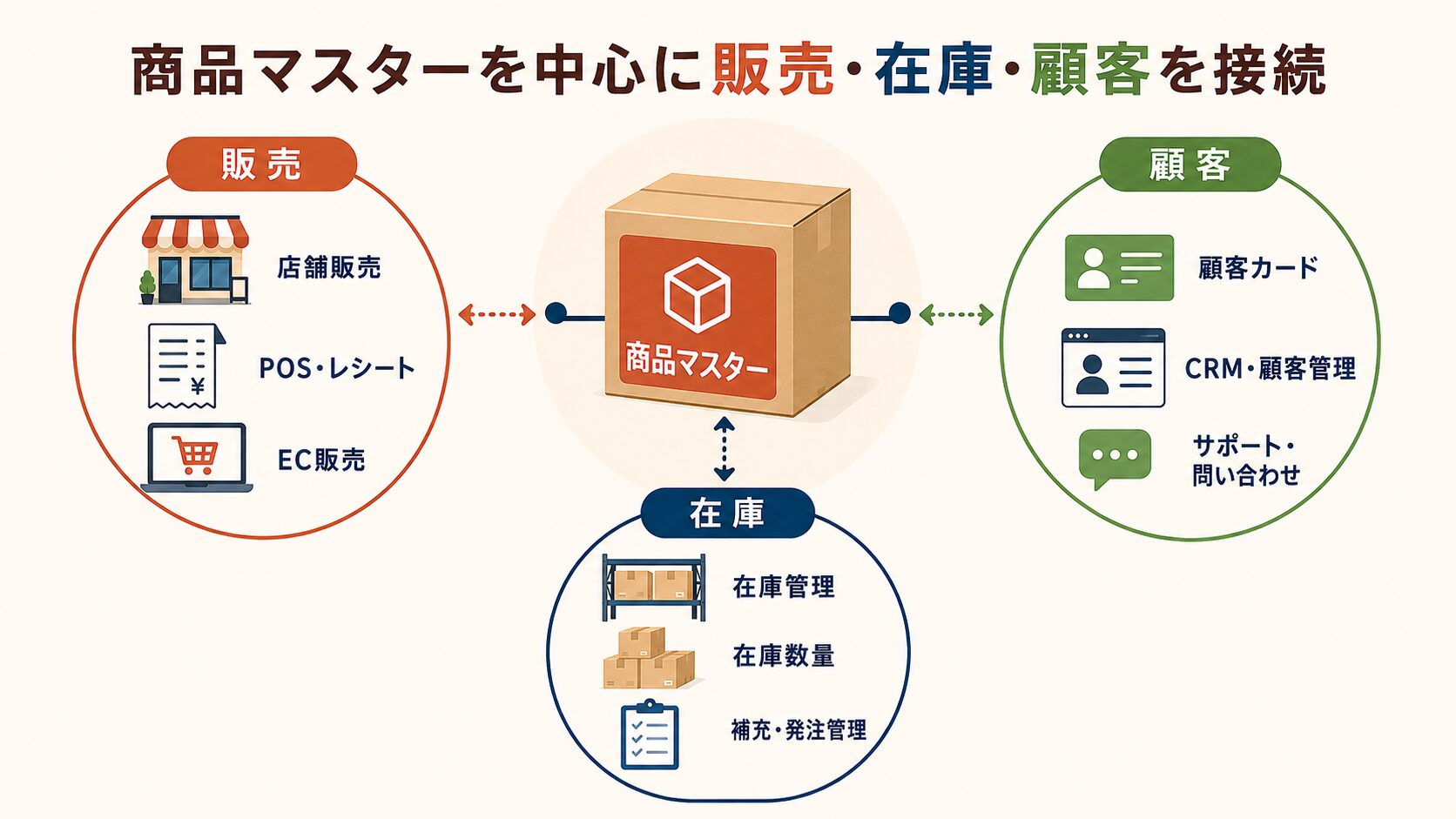商品マスターを中心に販売、在庫、顧客データを接続する概念図