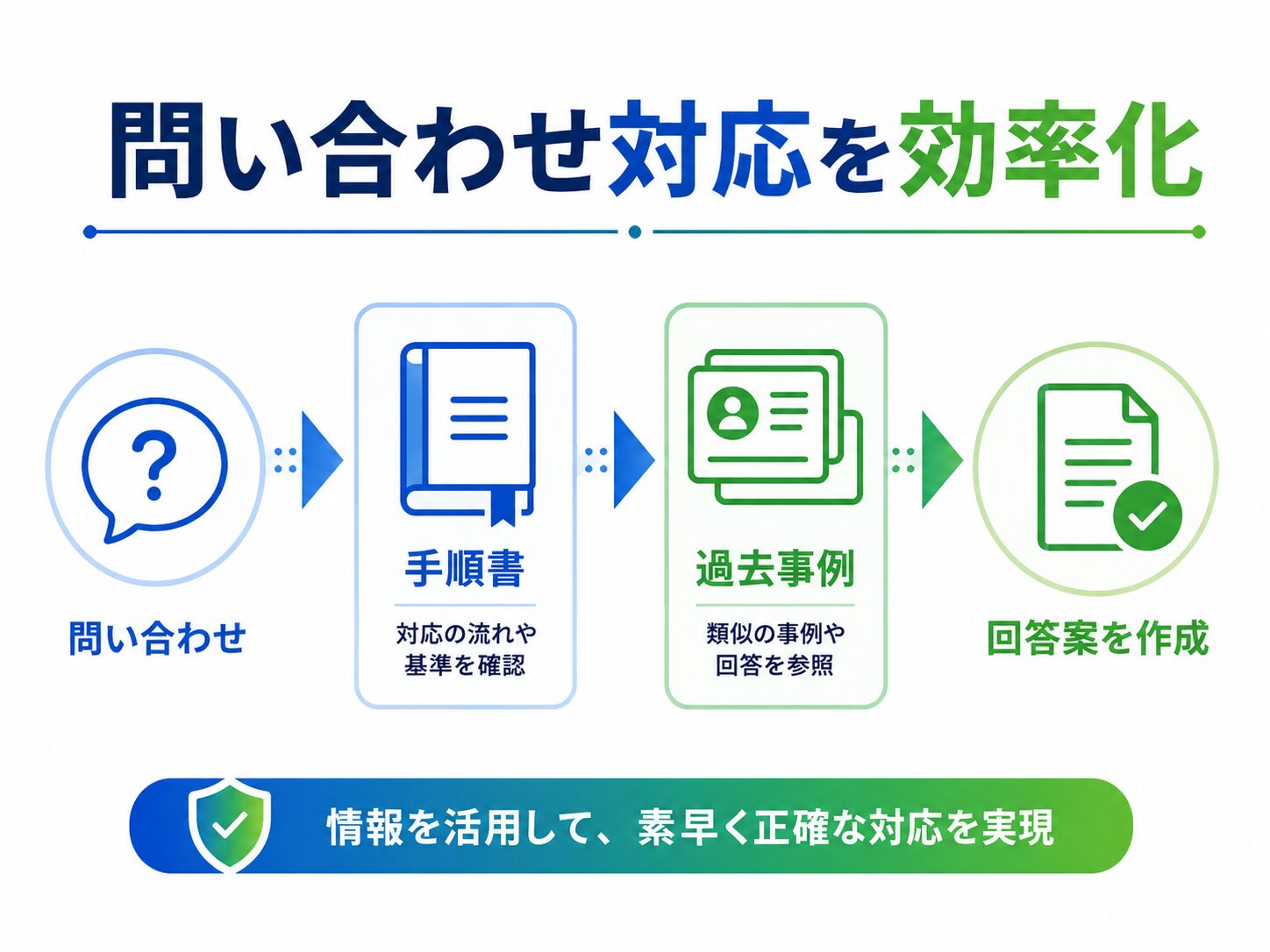 画像 問い合わせを手順書と過去事例に照合して回答案を作るイメージ