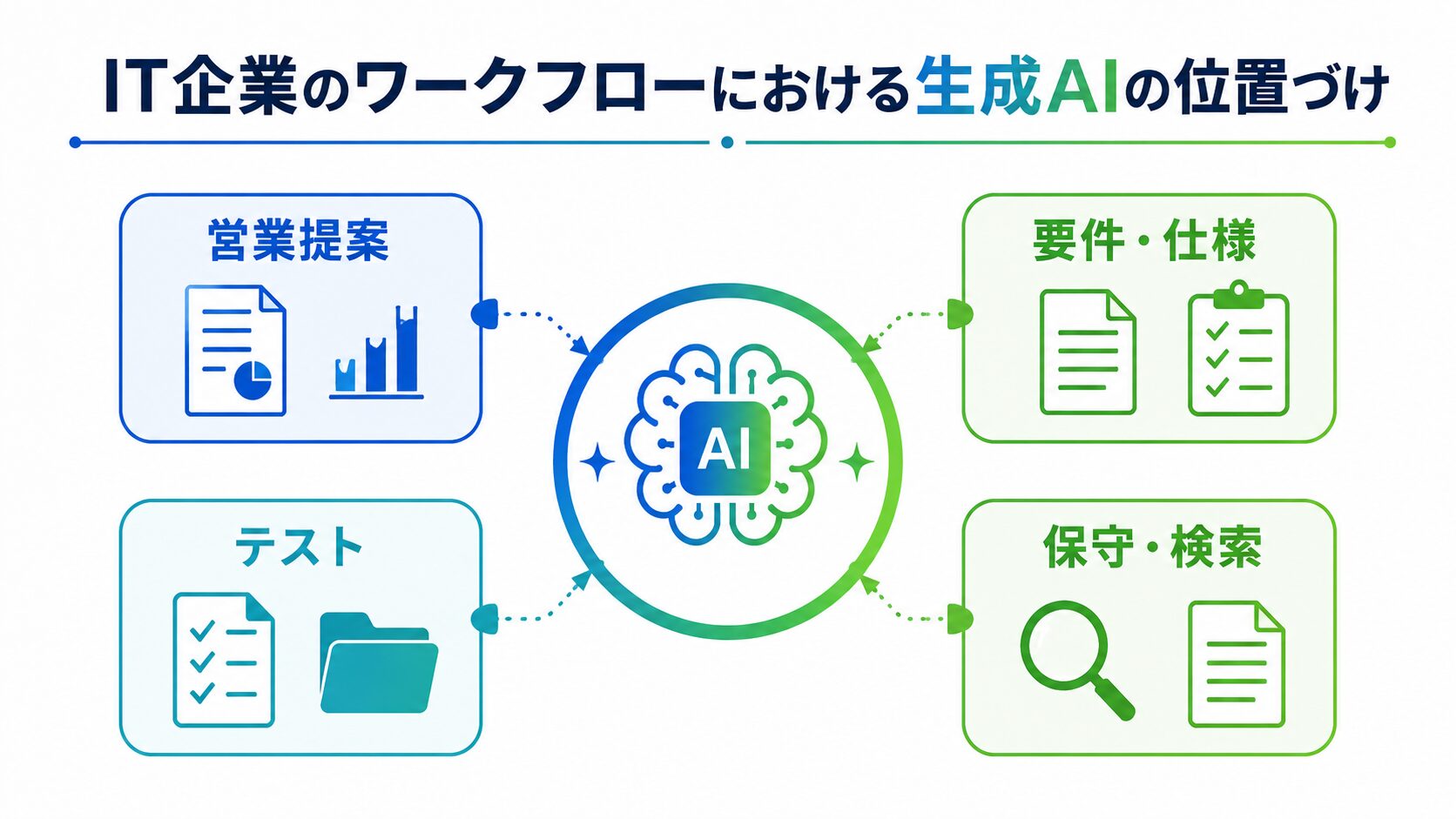 画像 生成AIを営業提案・要件仕様・テスト・保守検索へ活用するプロセス図