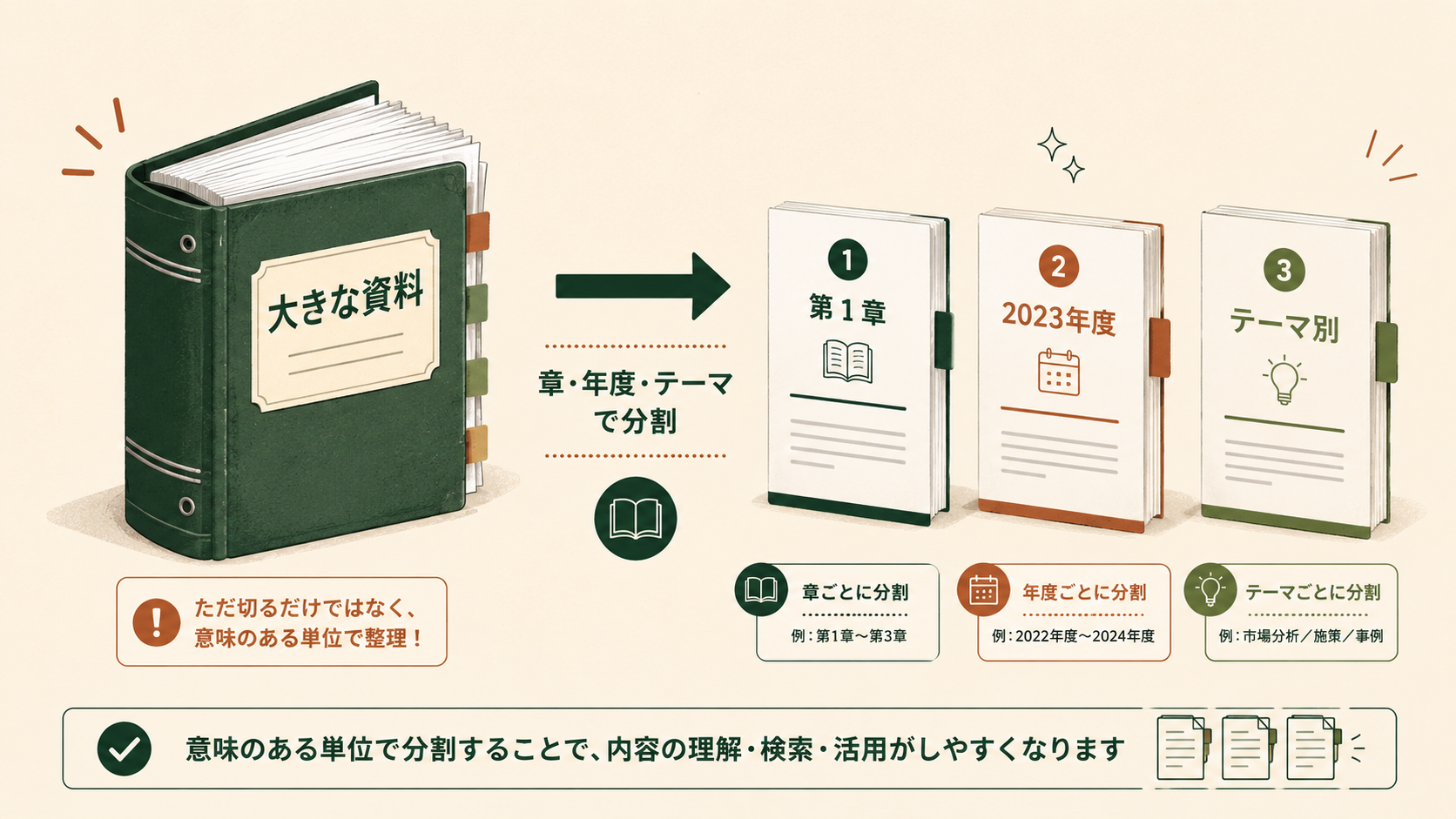 画像 大きな資料を章やテーマごとに分割してChatGPTへ渡すイメージ