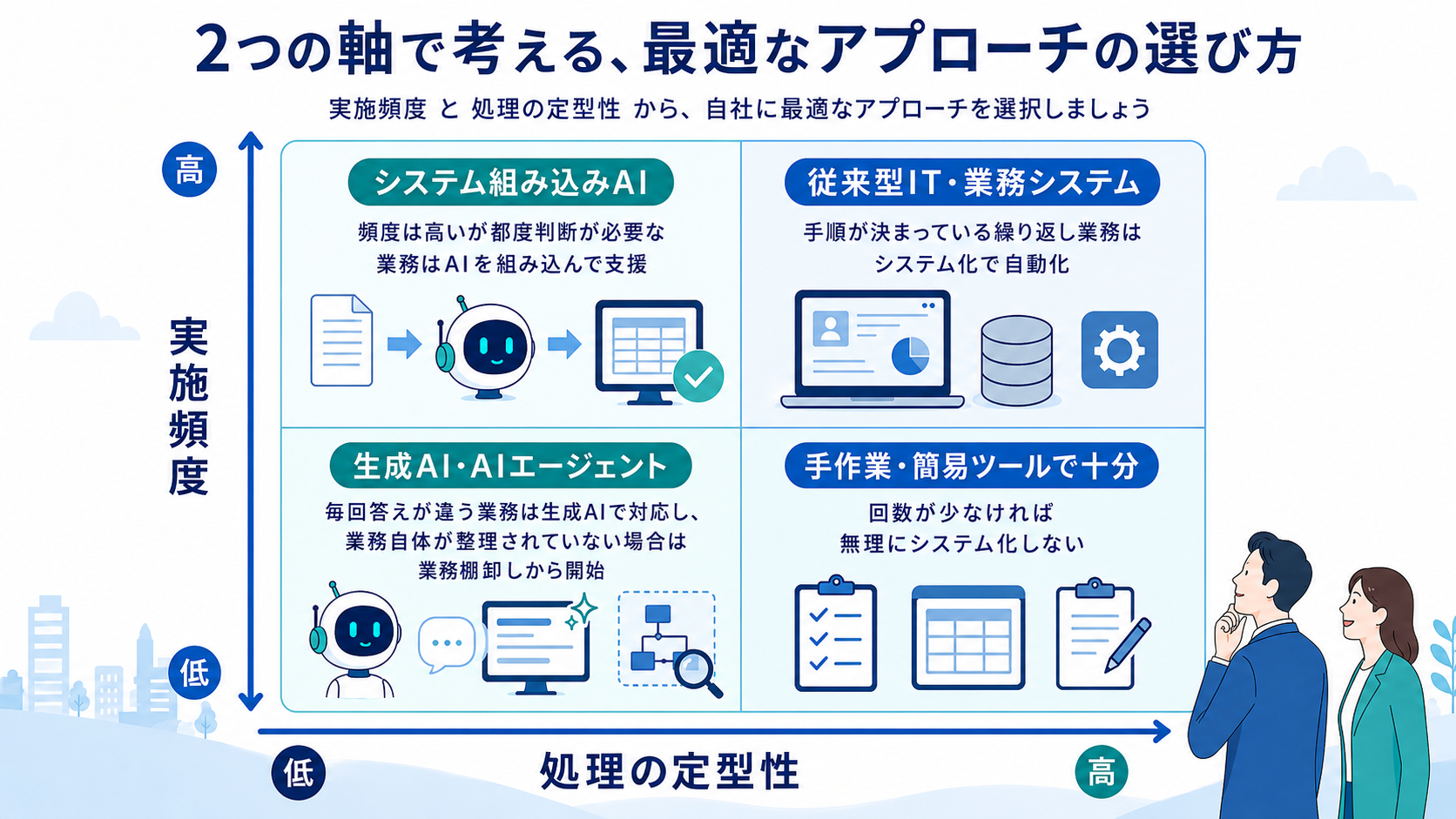 業務の実施頻度と処理の定型性からITとAIを選ぶ判断表