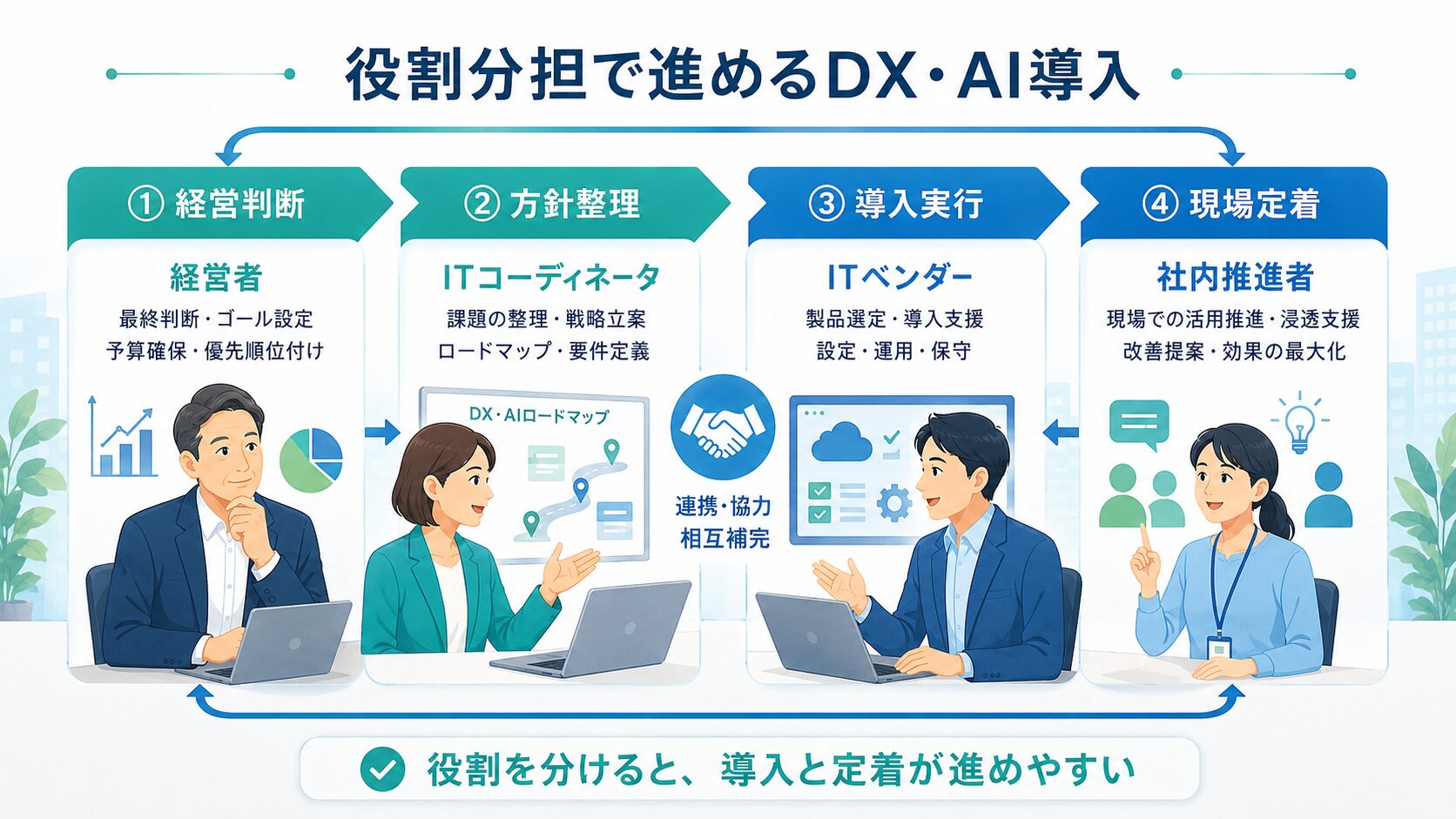 経営者、ITコーディネータ、ITベンダー、社内推進者の役割分担を示す導入フロー