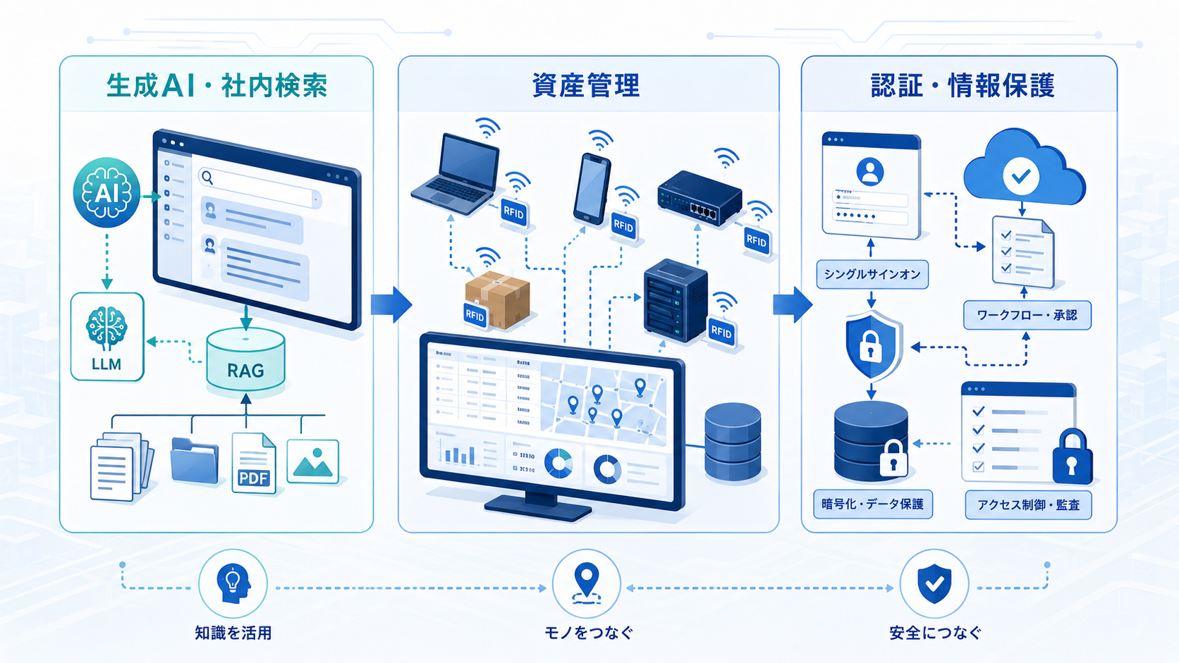 情報通信業DXの技術構成図 生成AI・社内検索／資産管理／認証・情報保護