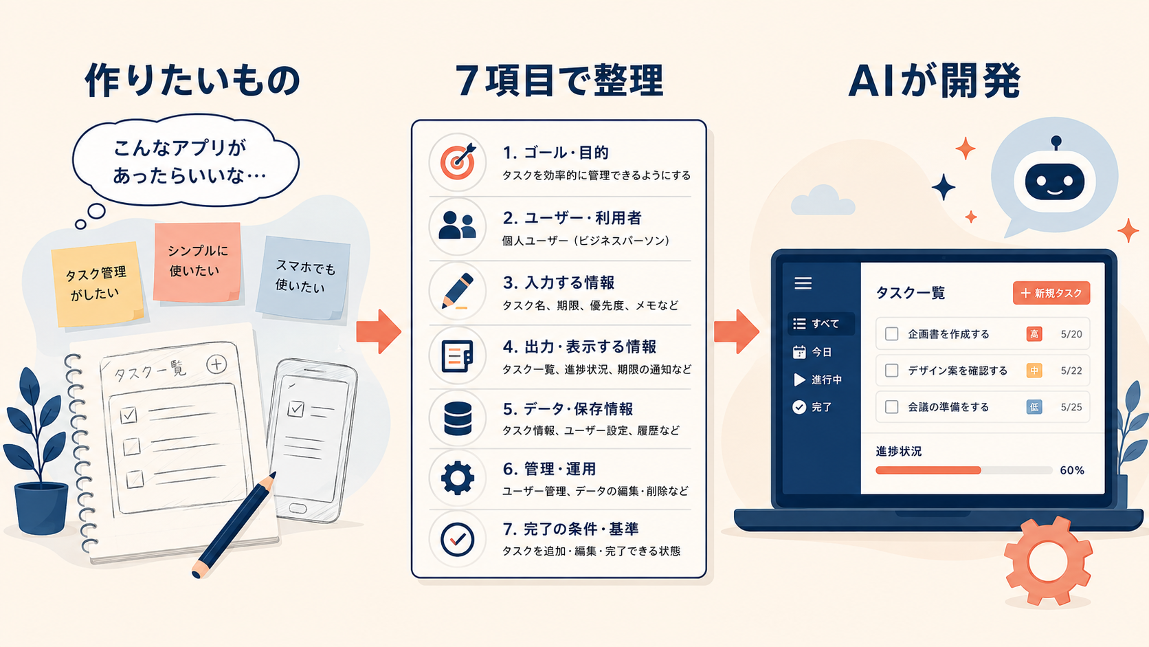 曖昧なアプリアイデアを7項目の仕様に整理してAIへ伝える流れ