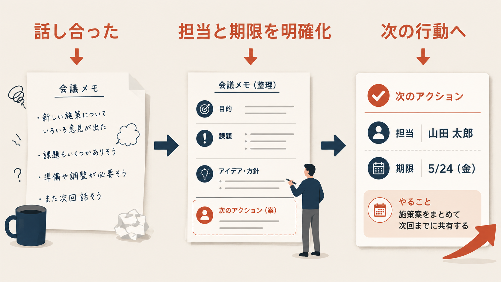 曖昧な会議記録を担当者と期限が明確な実行タスクへ変える流れ