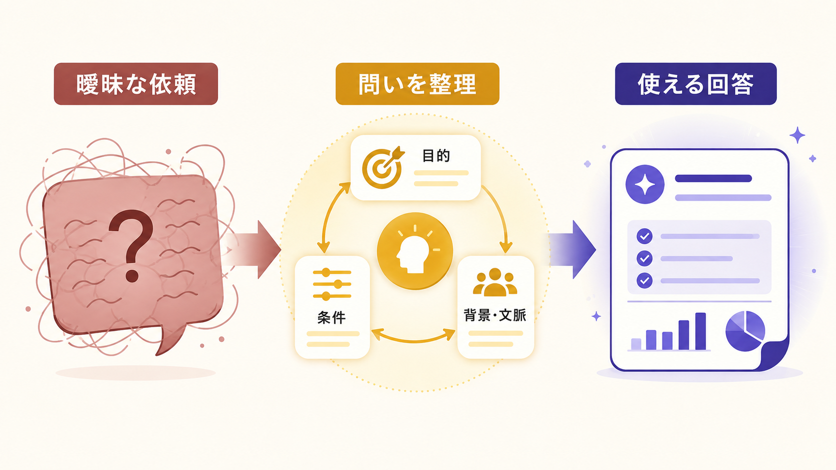 画像 曖昧なAIへの依頼を良い問いへ変えて回答を具体化する流れ