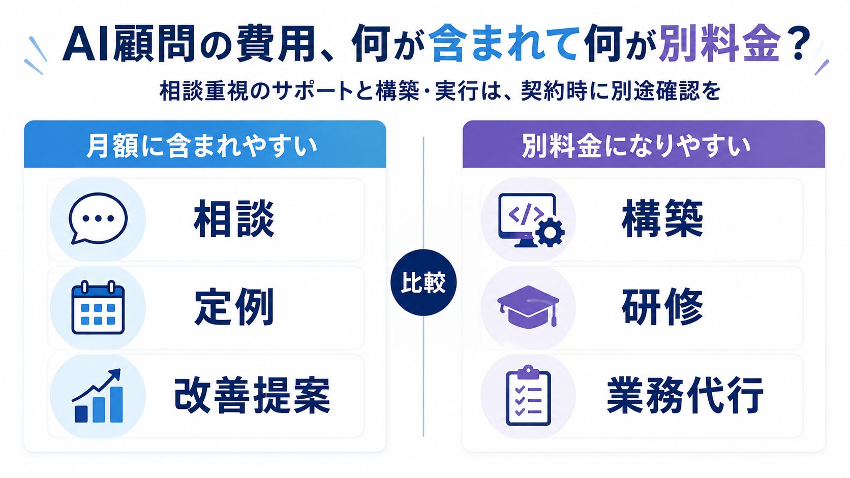 AI顧問の月額に含まれやすい業務と別料金になりやすい業務の比較