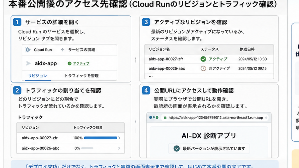 画像 アプリ公開後に新しいバージョンへのアクセス経路を確認するイメージ