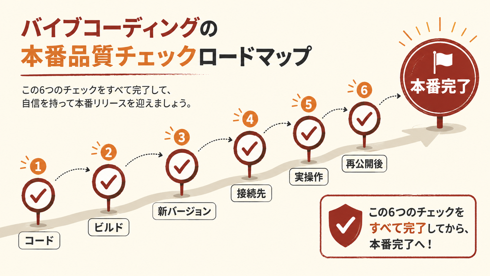 バイブコーディングで本番完了を判断する6つの確認条件