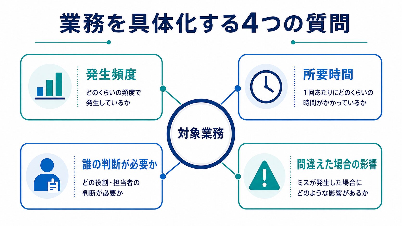 業務の発生頻度や所要時間、判断者、ミスの影響を整理する図