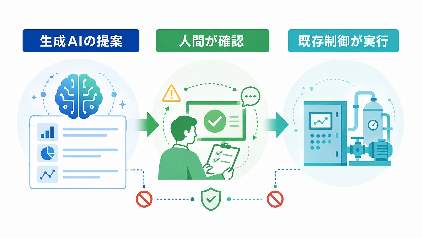 生成AIと制御系の安全な分離