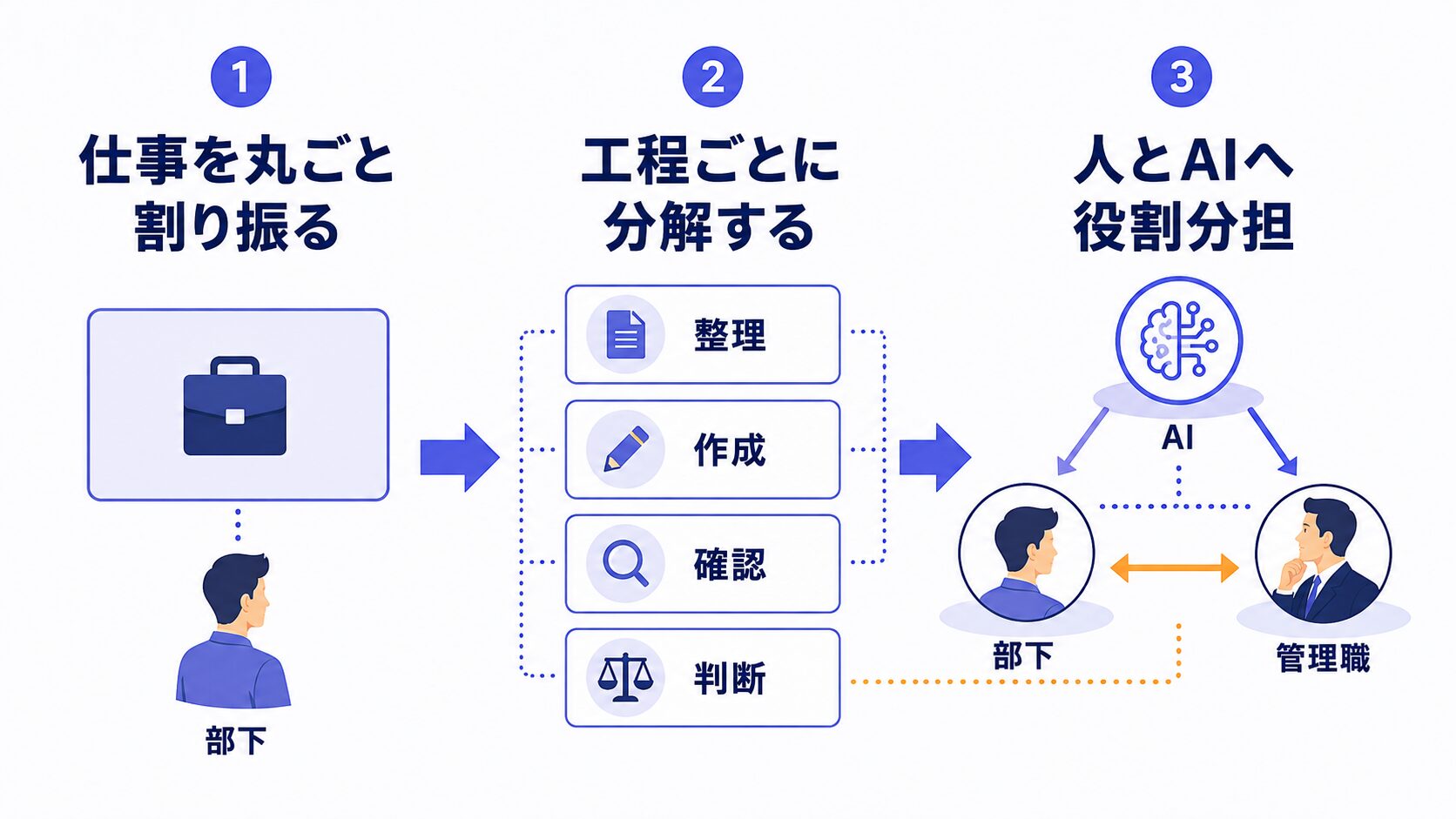 画像 部下へ仕事を丸ごと任せる管理から人とAIへ工程を分ける管理への変化