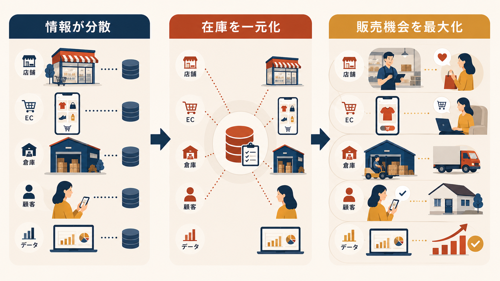 情報が分散している状態から在庫を一元化し販売機会を最大化する3段階の図