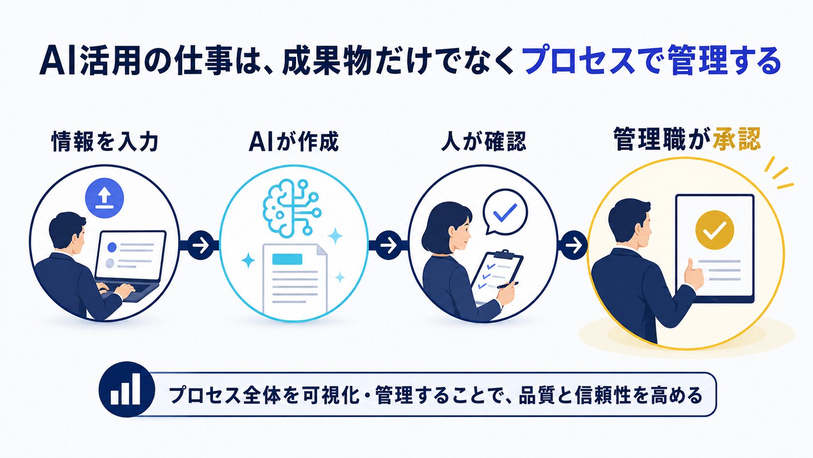 画像 情報入力からAI生成、人による確認、管理職の承認までの業務フロー
