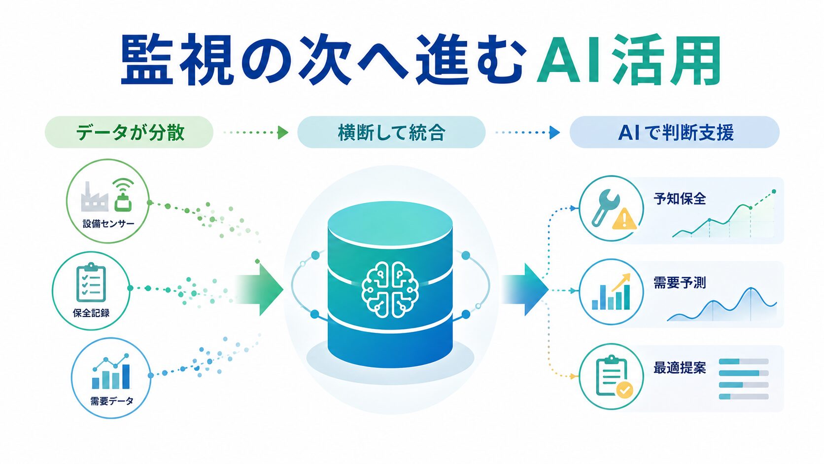 監視からAI活用へ進む流れ