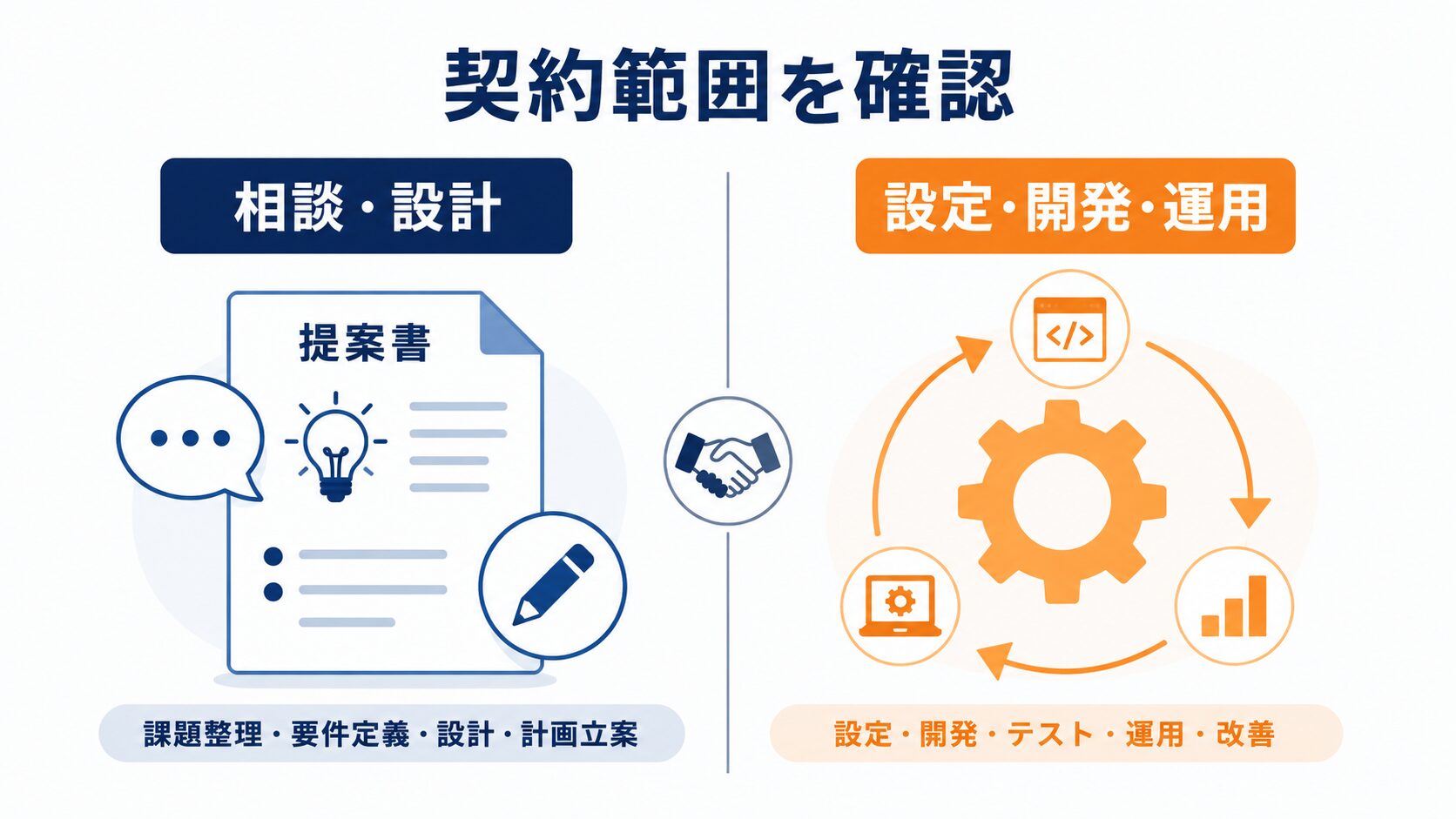 AI支援における相談・設計と設定・開発・運用の契約範囲の違い