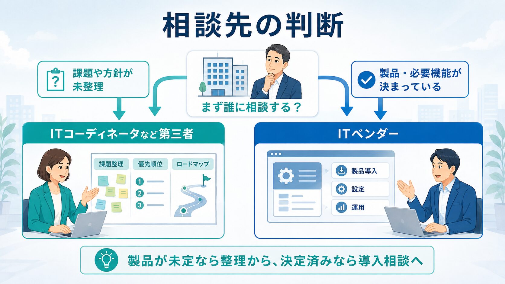 課題が未整理の場合と製品が決まっている場合の相談先を示す分岐図