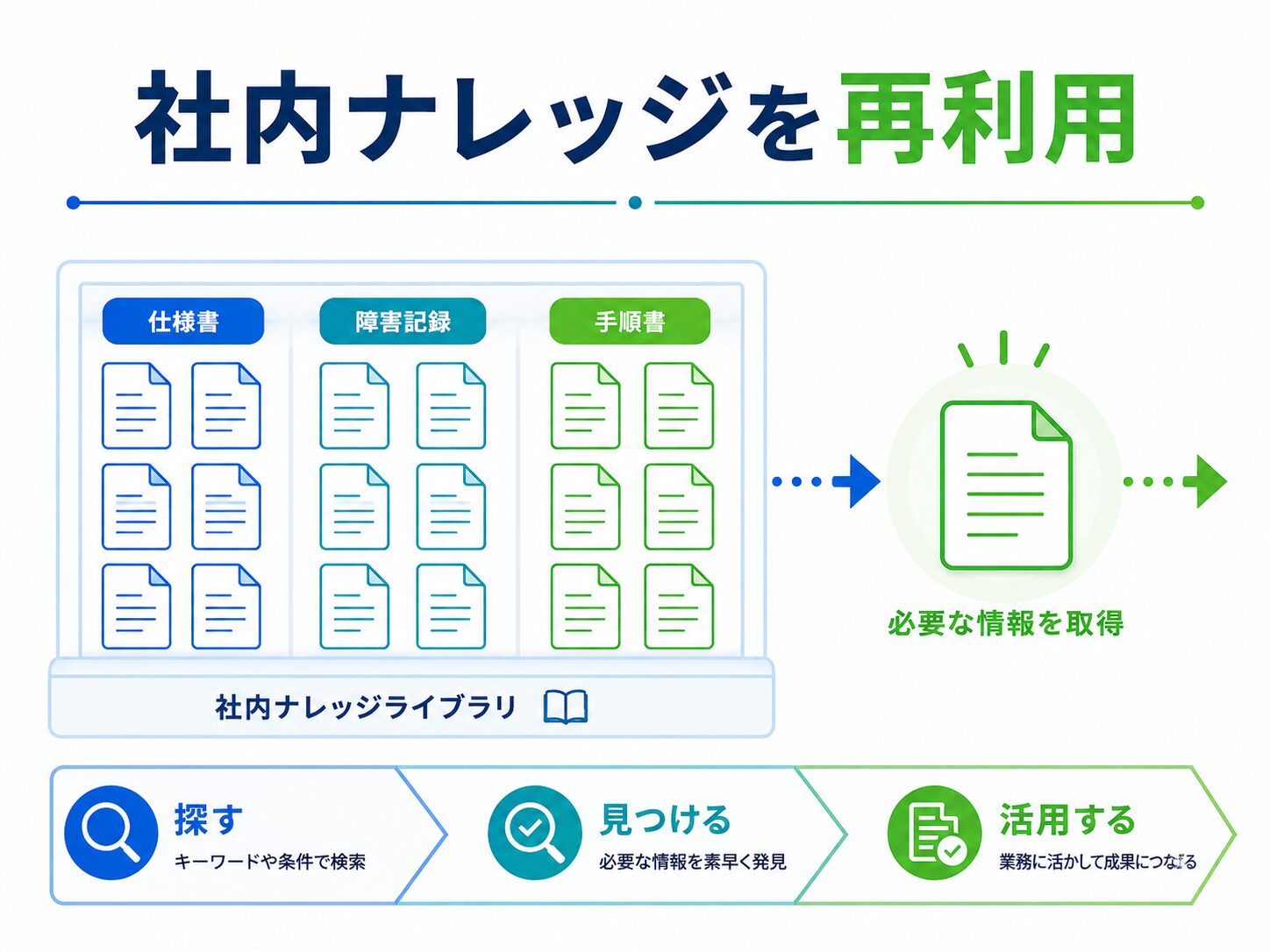 画像 仕様書・障害記録・手順書から必要な社内ナレッジを検索するイメージ