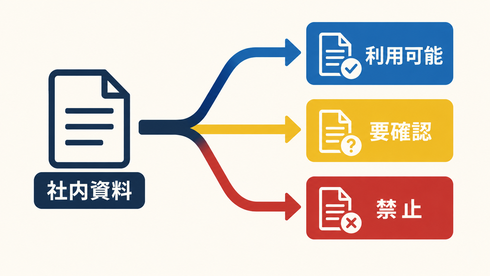 社内資料を利用可能・要確認・禁止の3段階に分類する図