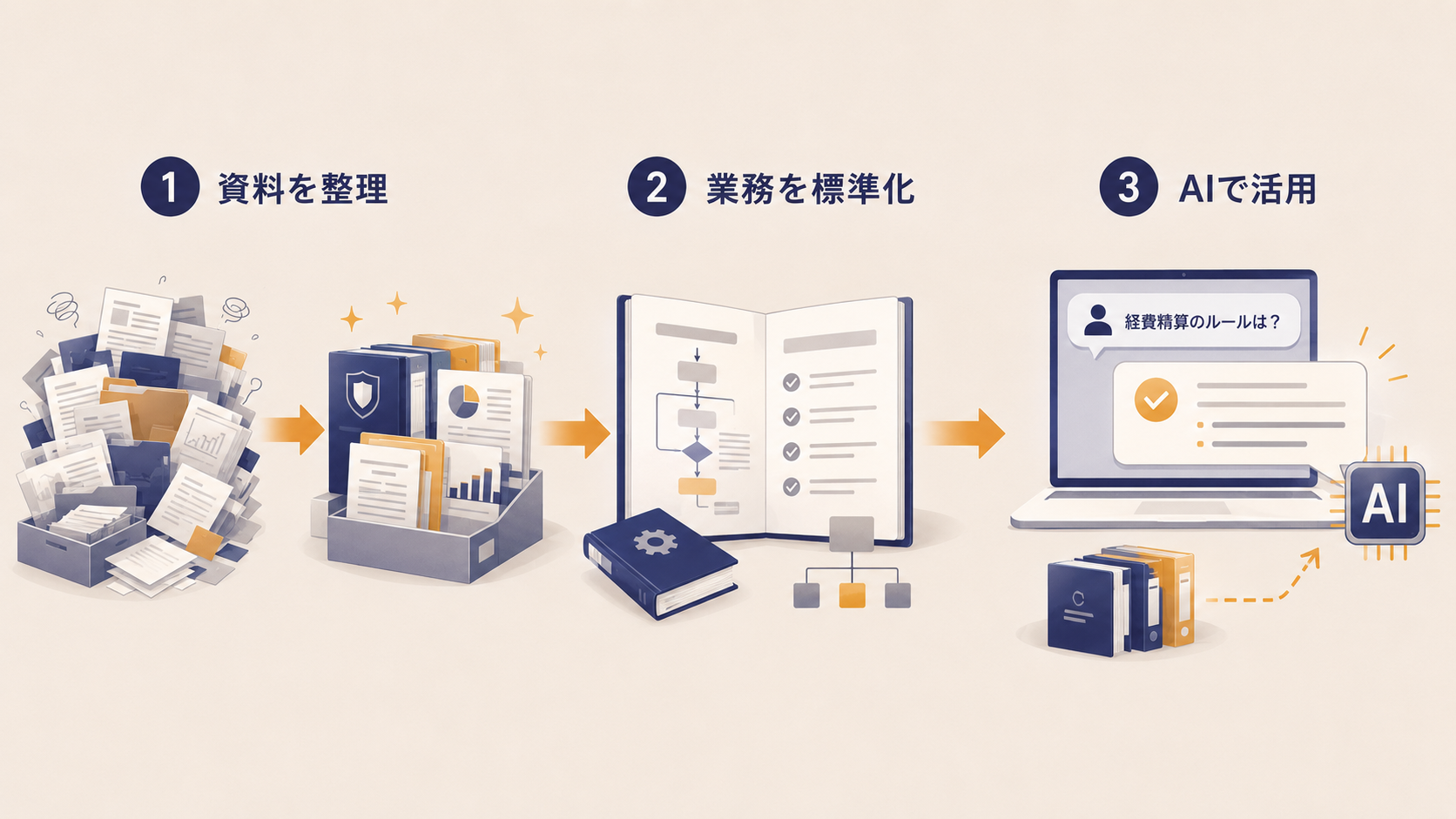 画像 社内資料を整理して業務を標準化した後にNotebookLMで活用する流れ