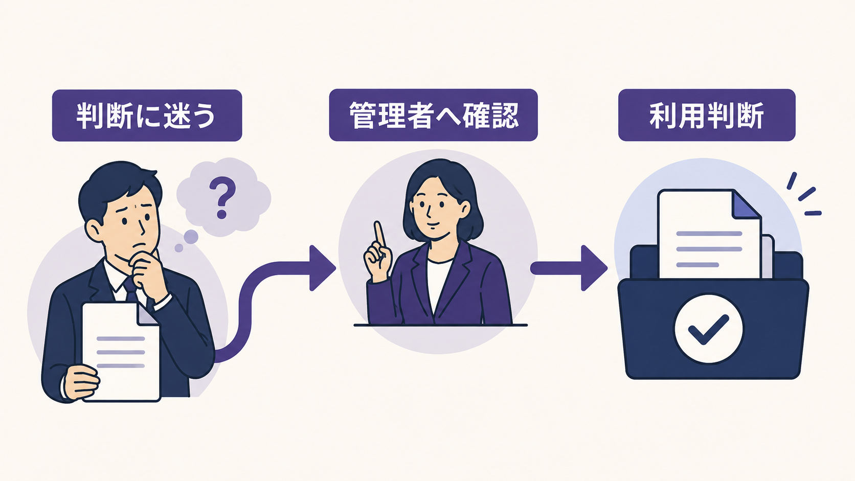 社員が判断に迷った社内資料を管理者へ確認してからNotebookLMで利用する流れ