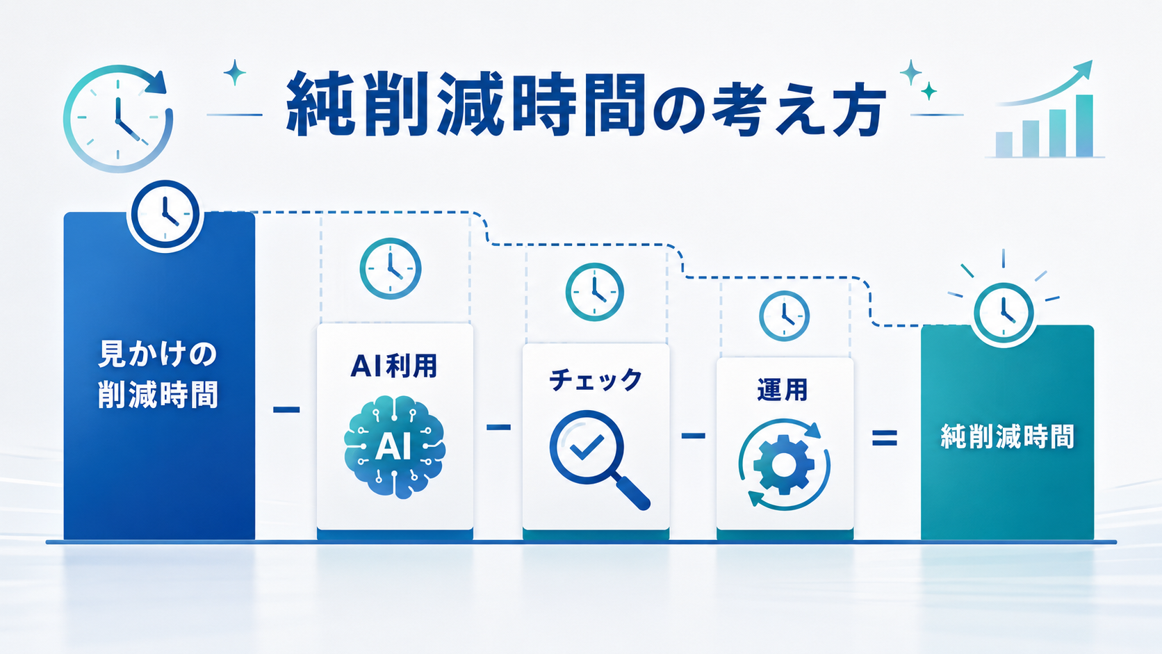 AI利用時間や確認時間を差し引いて純削減時間を算出する考え方